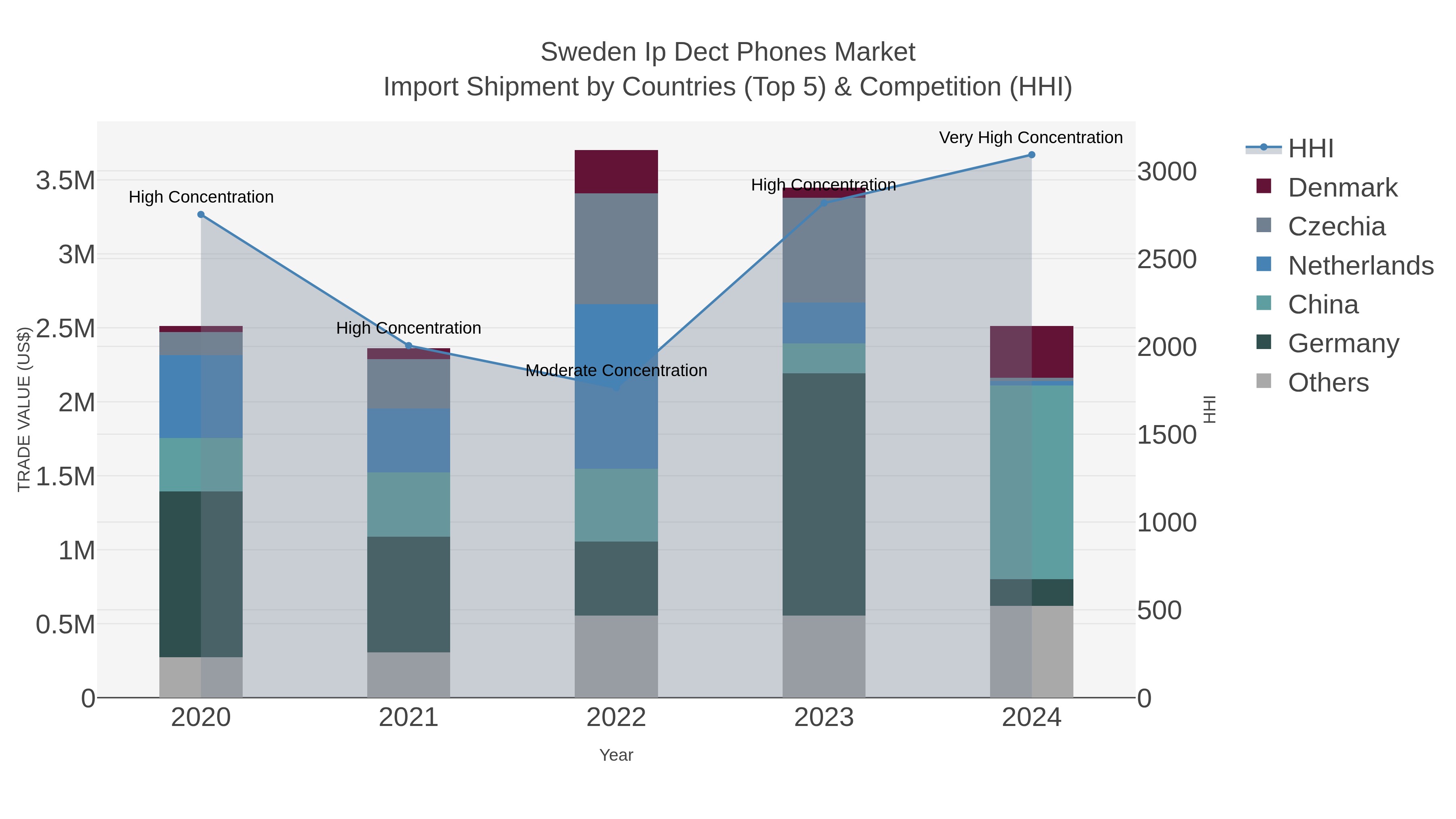 Sweden Ip Dect Phones Market Import Shipment by Countries (Top 5) & Competition (HHI)