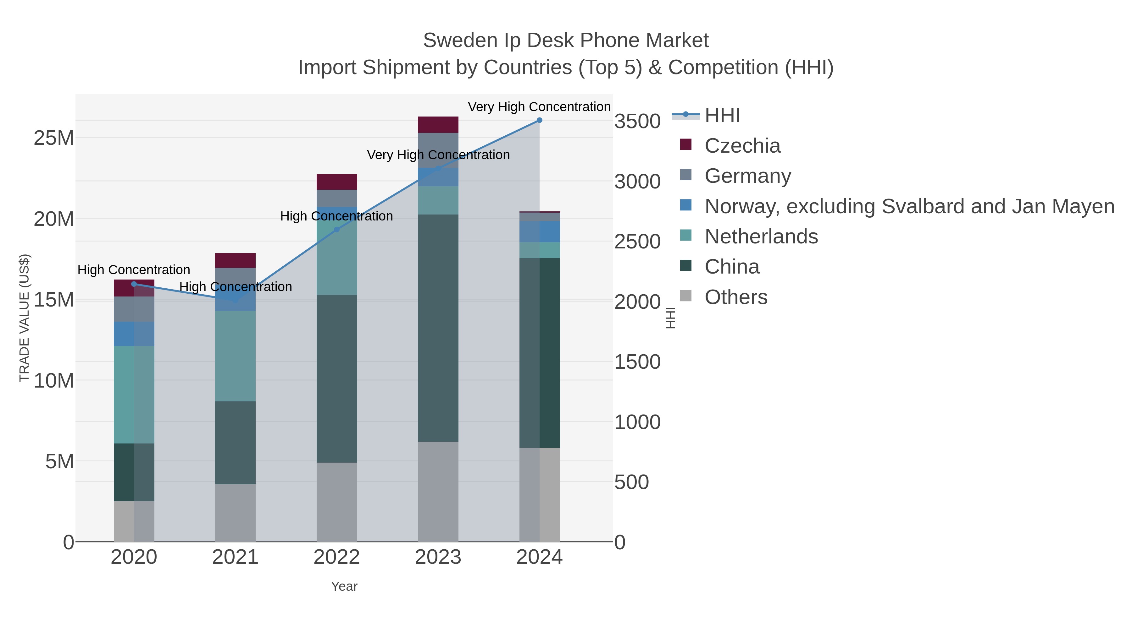 Sweden Ip Desk Phone Market Import Shipment by Countries (Top 5) & Competition (HHI)