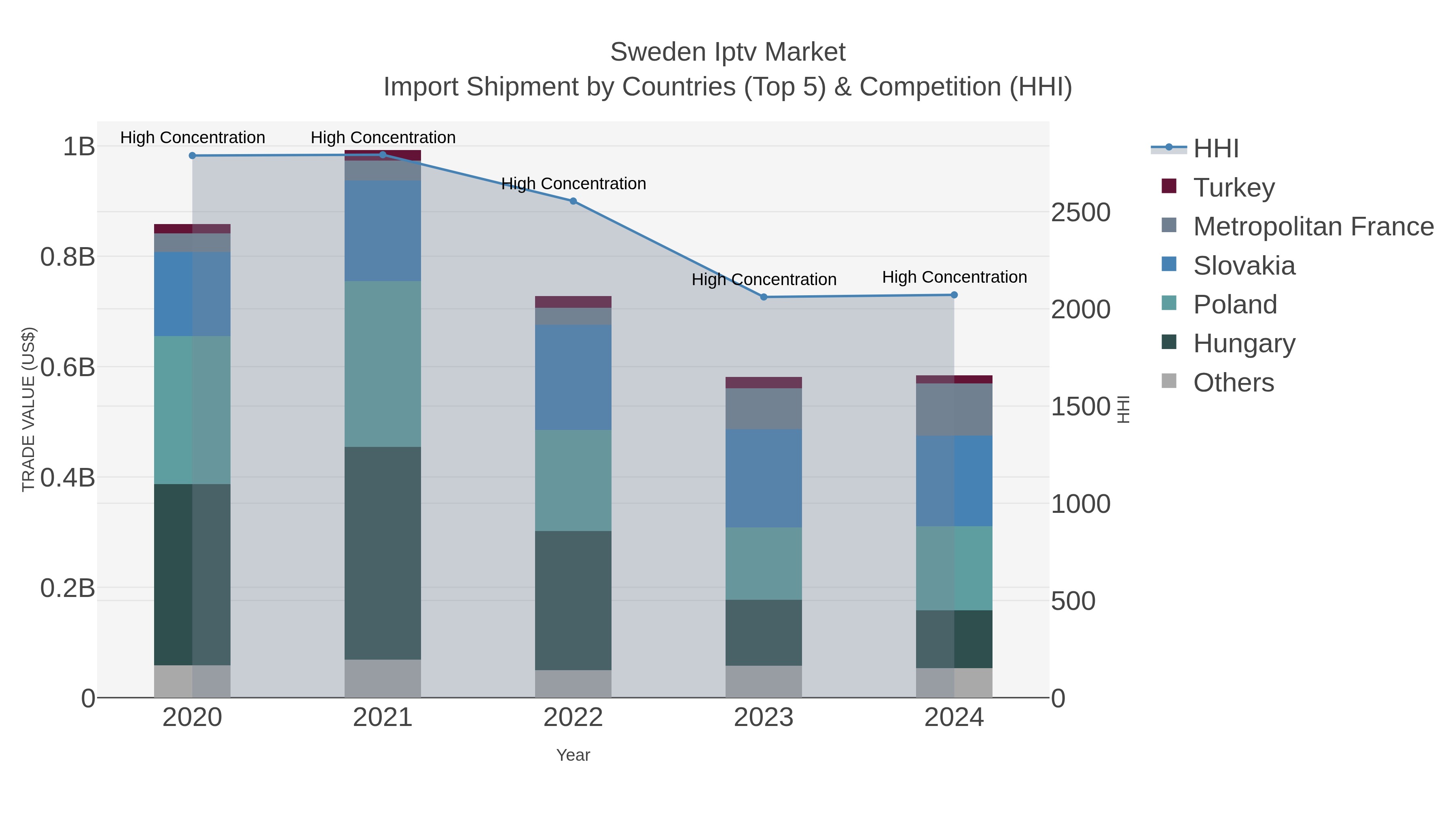 Sweden Iptv Market Import Shipment by Countries (Top 5) & Competition (HHI)