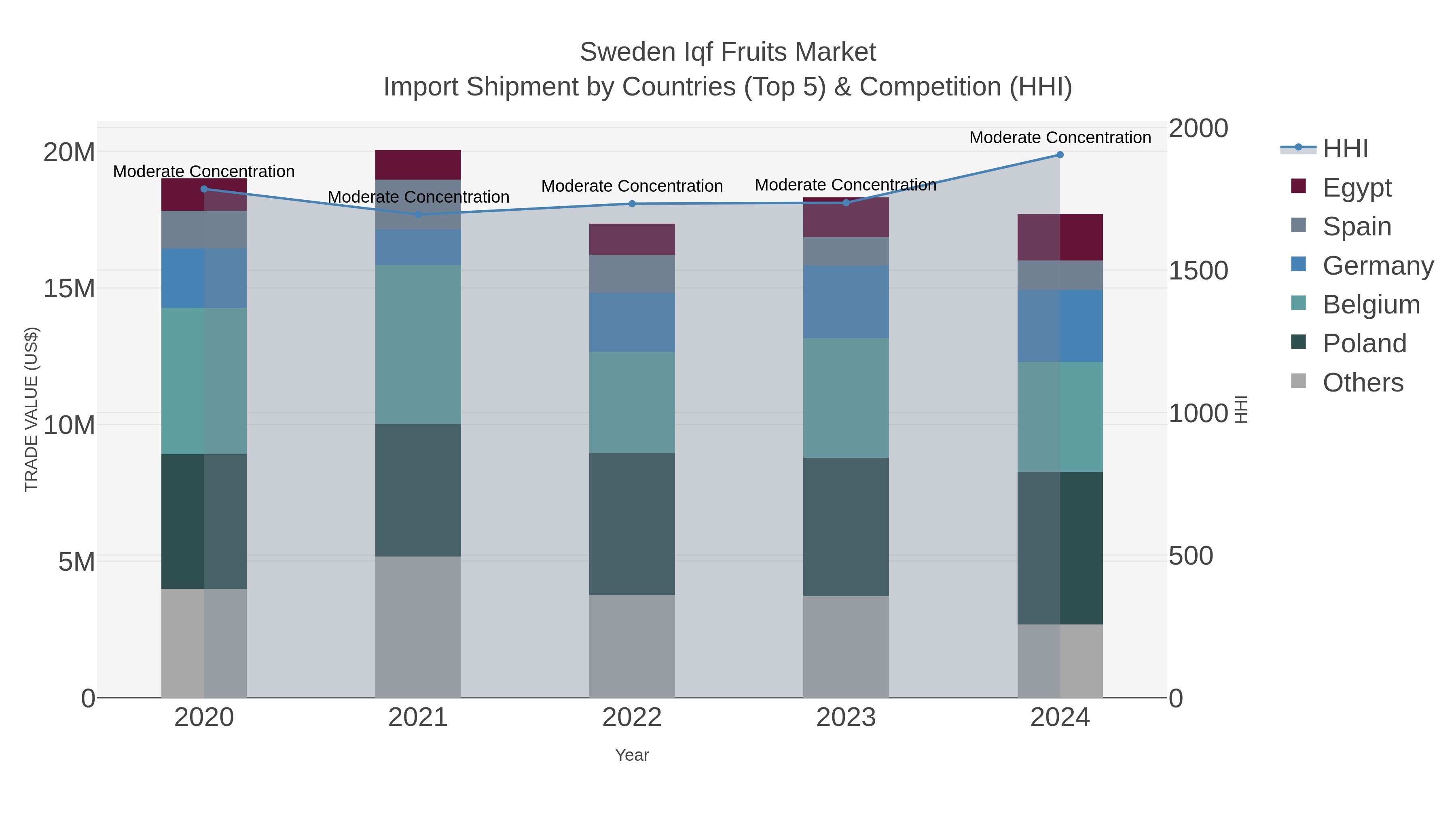 Sweden Iqf Fruits Market Import Shipment by Countries (Top 5) & Competition (HHI)