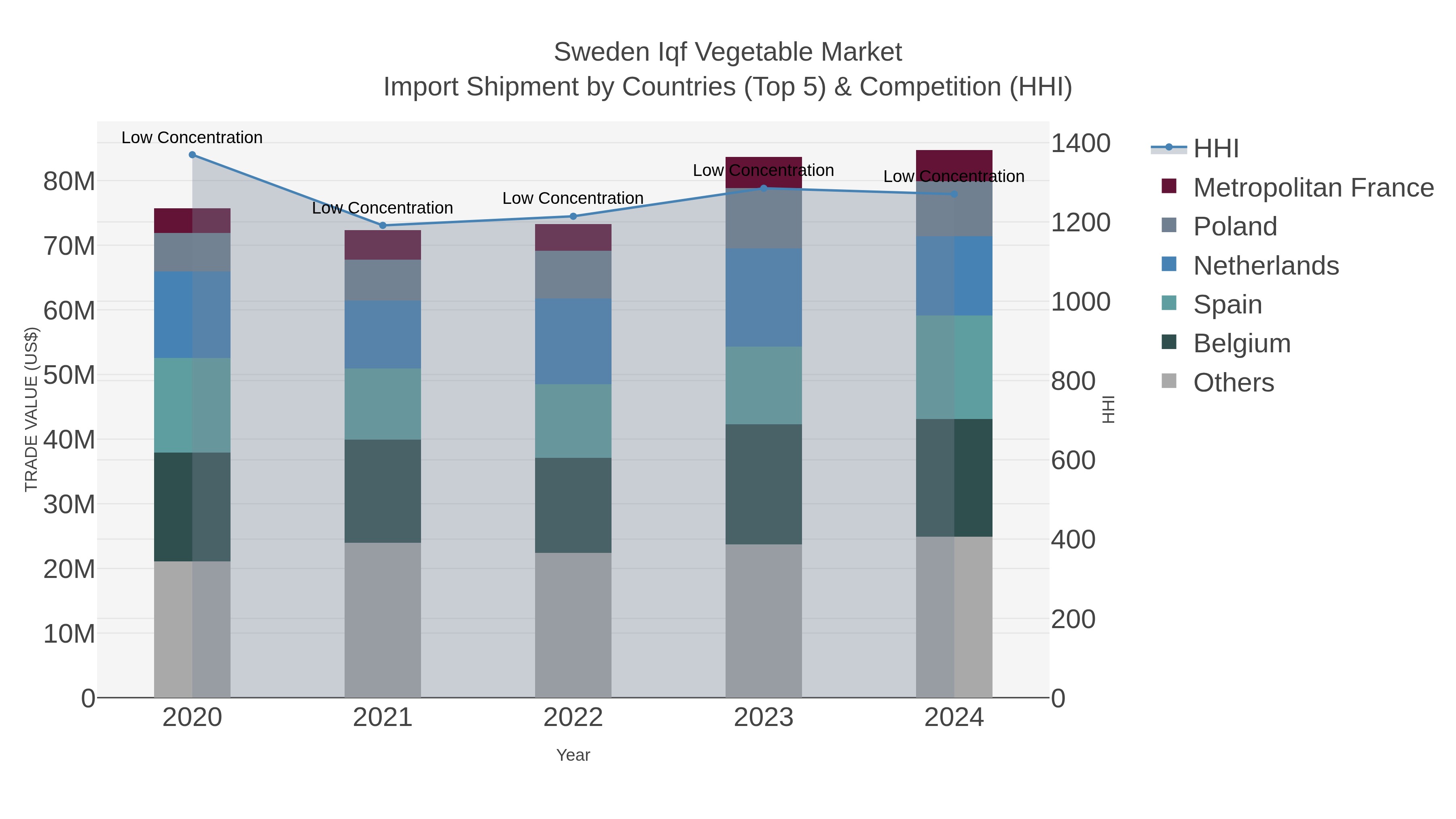 Sweden Iqf Vegetable Market Import Shipment by Countries (Top 5) & Competition (HHI)