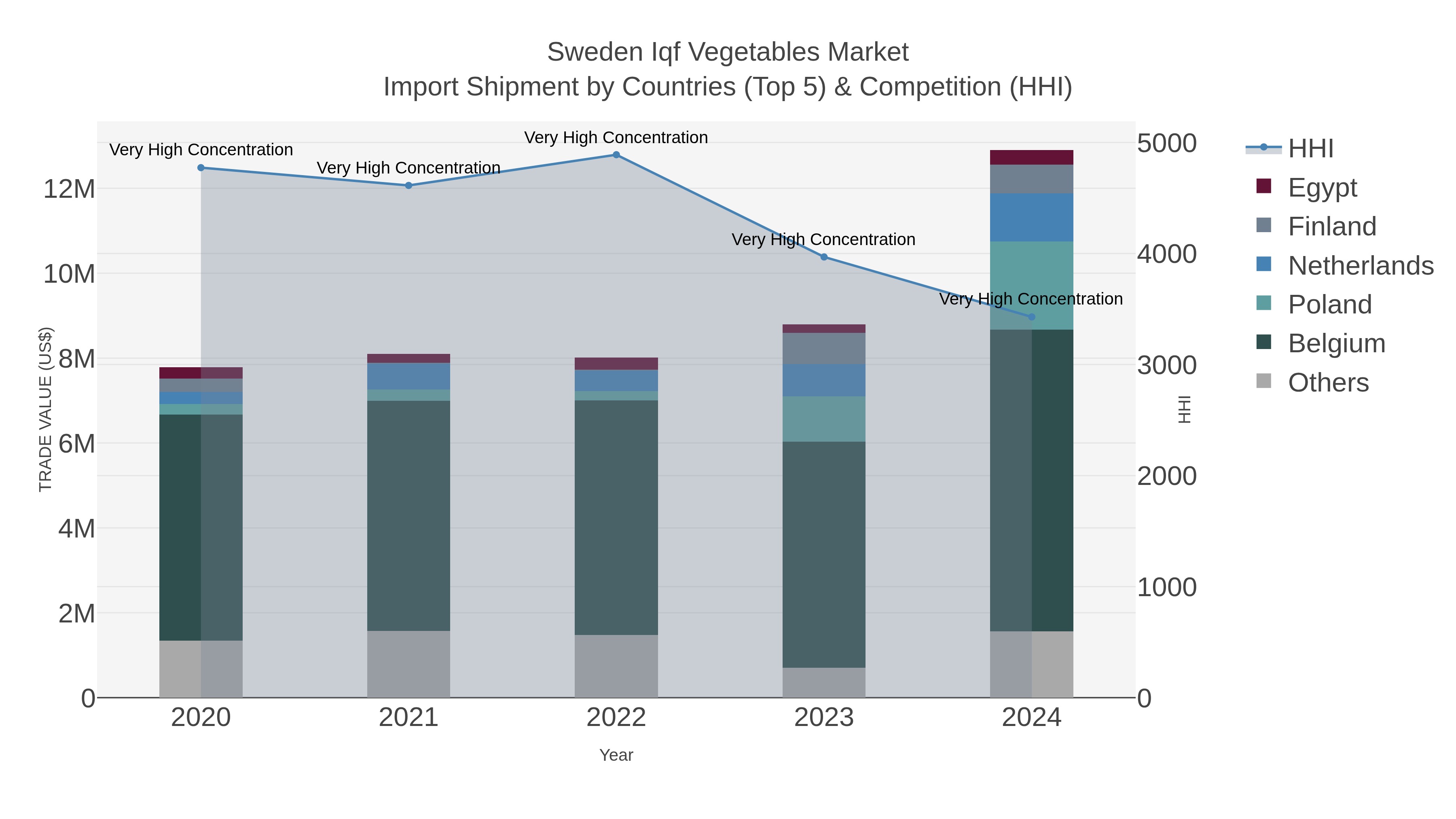Sweden Iqf Vegetables Market Import Shipment by Countries (Top 5) & Competition (HHI)