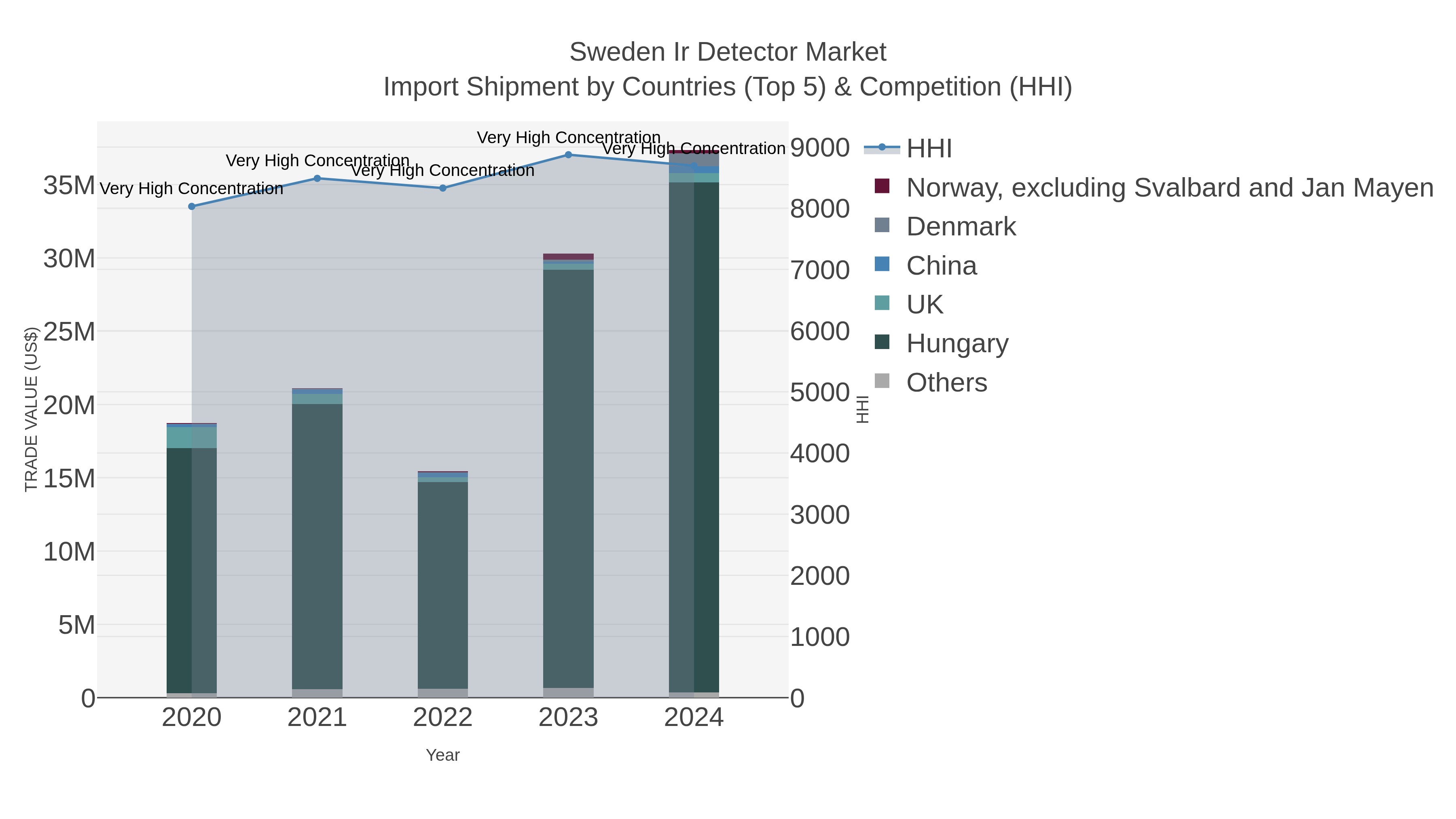 Sweden Ir Detector Market Import Shipment by Countries (Top 5) & Competition (HHI)