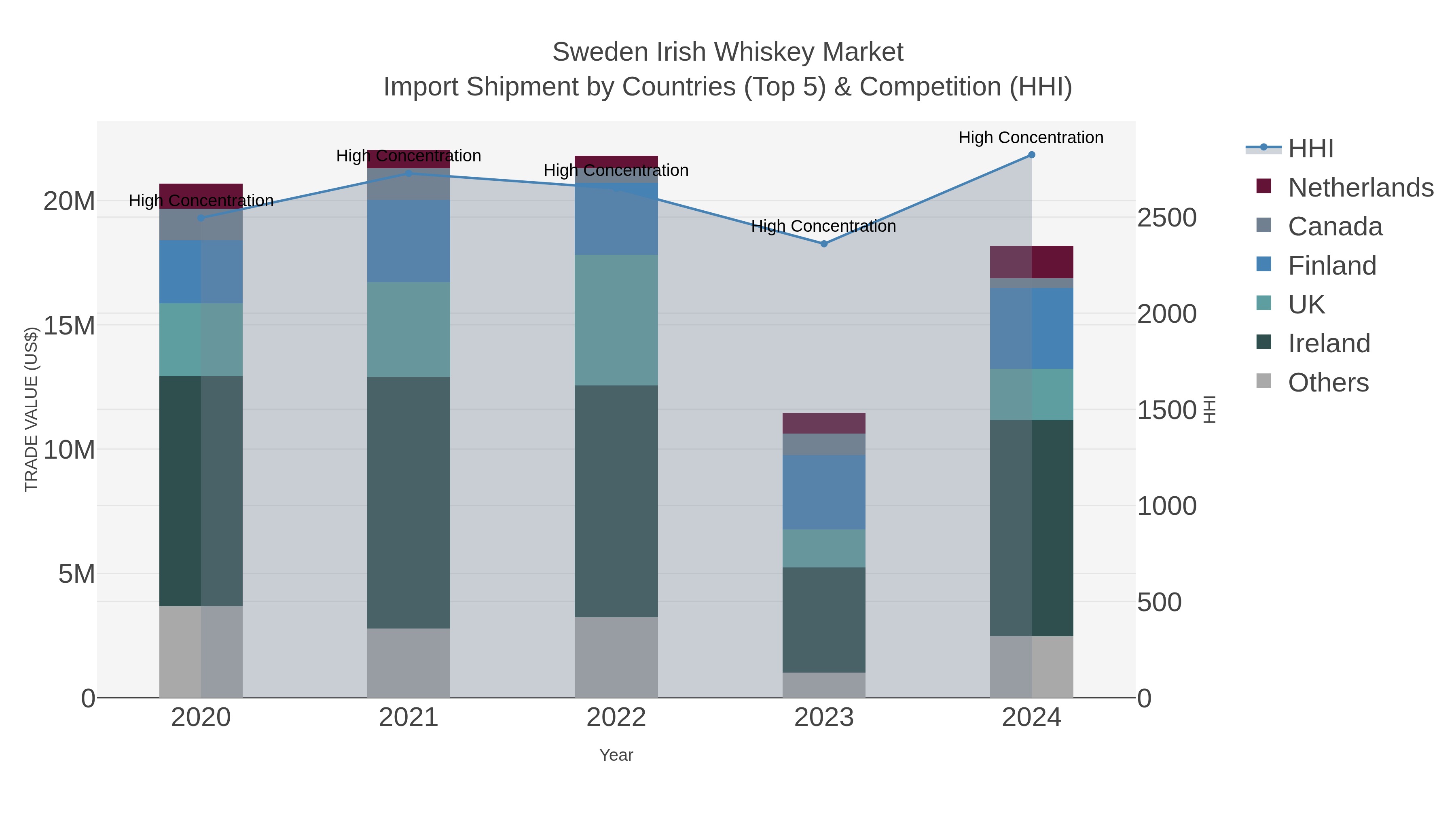 Sweden Irish Whiskey Market Import Shipment by Countries (Top 5) & Competition (HHI)