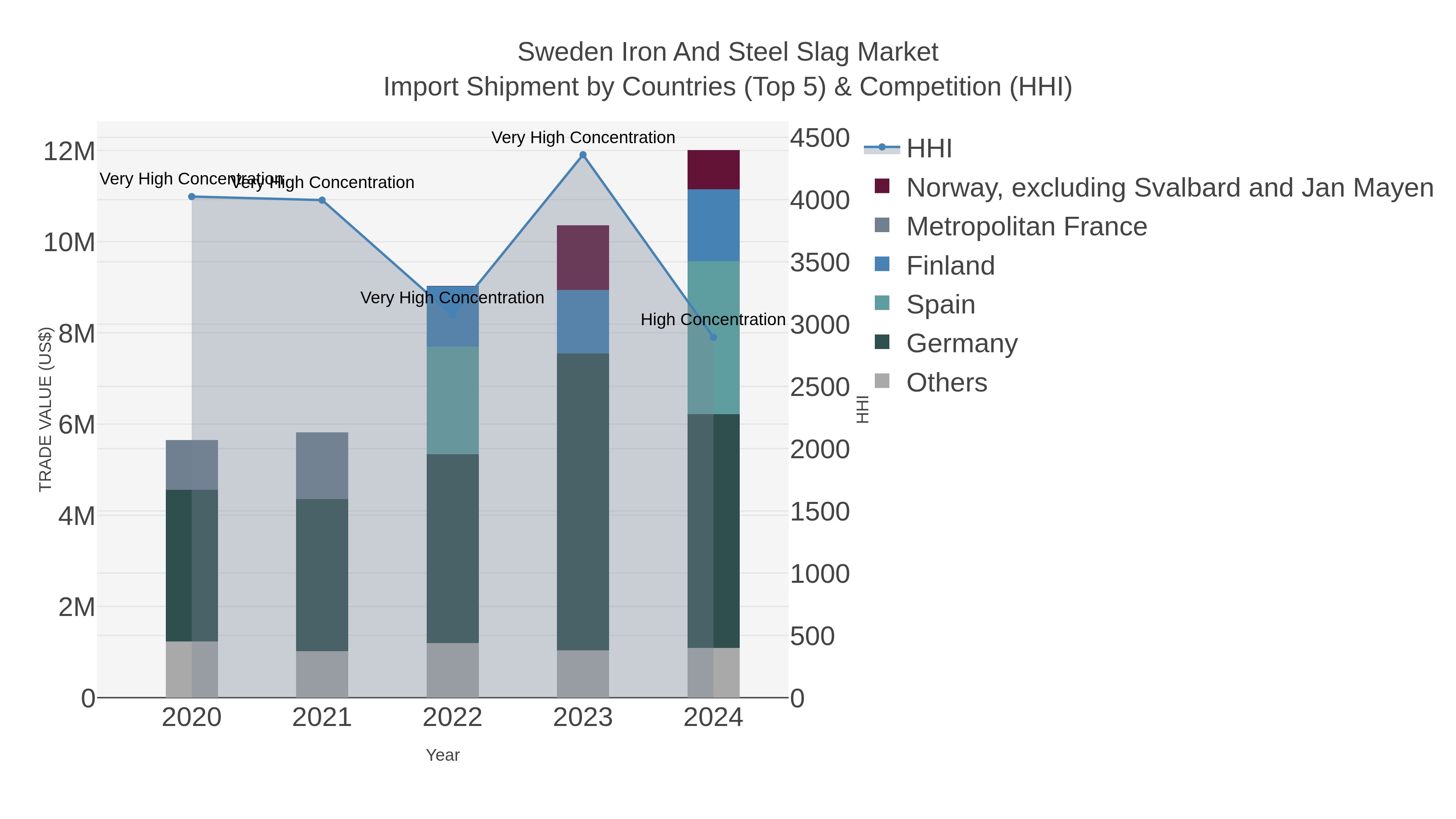 Sweden Iron And Steel Slag Market Import Shipment by Countries (Top 5) & Competition (HHI)