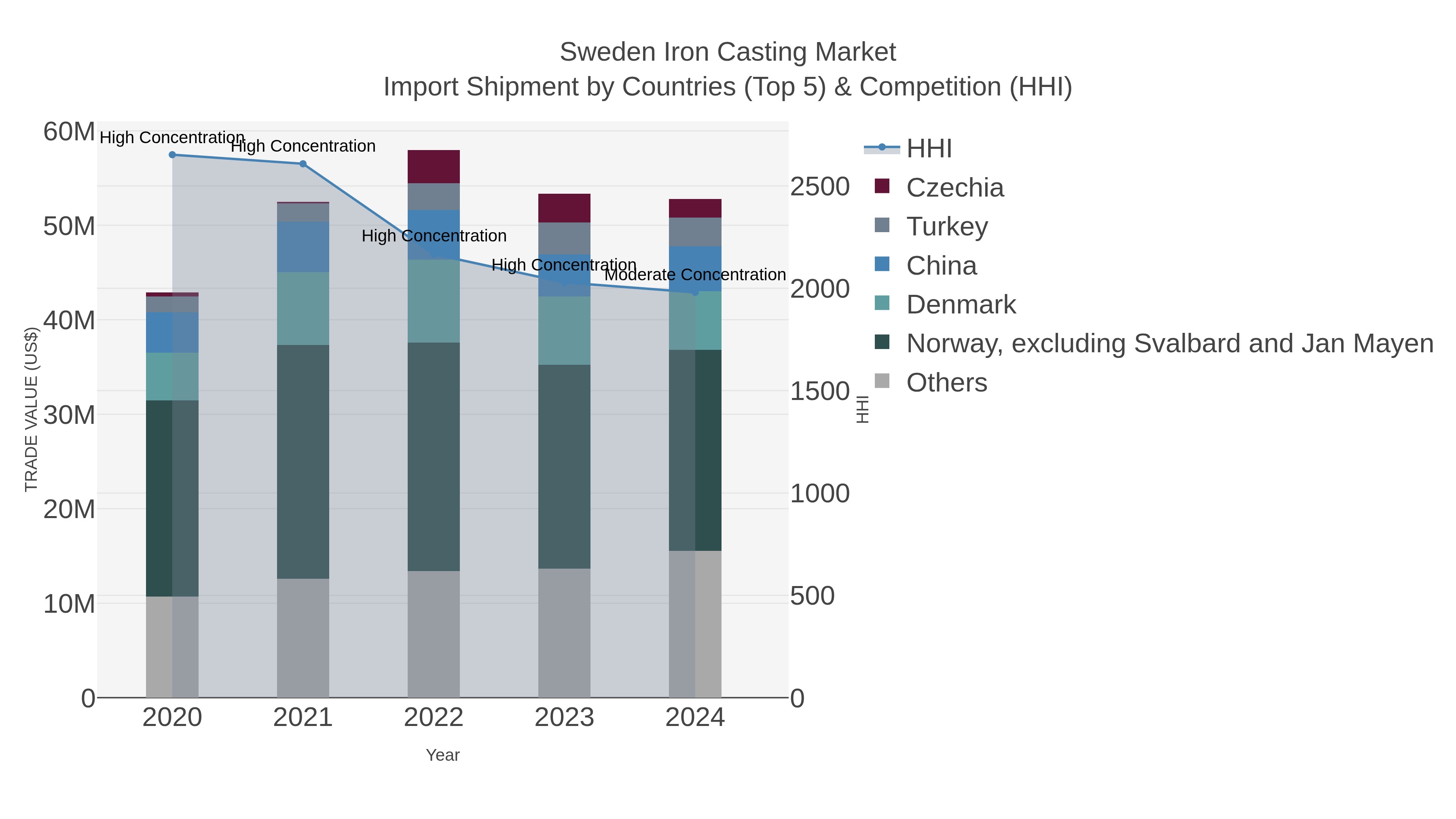 Sweden Iron Casting Market Import Shipment by Countries (Top 5) & Competition (HHI)