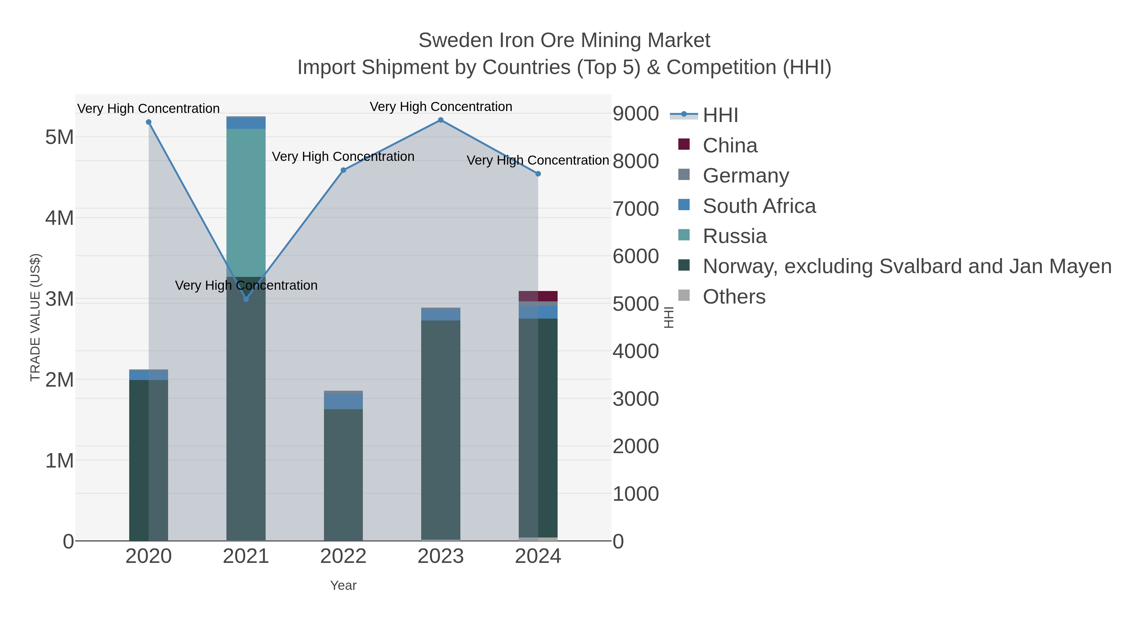 Sweden Iron Ore Mining Market Import Shipment by Countries (Top 5) & Competition (HHI)