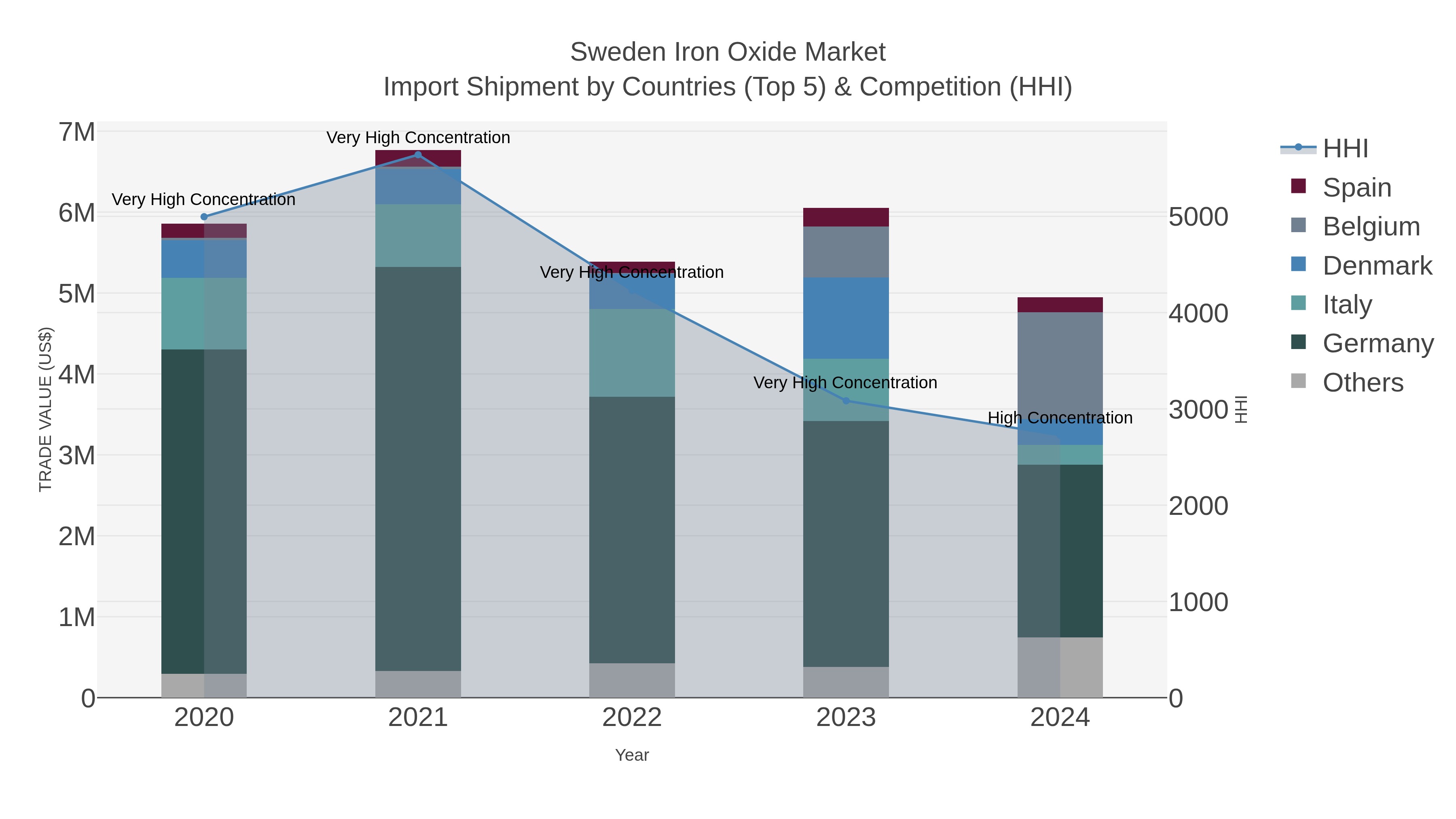 Sweden Iron Oxide Market Import Shipment by Countries (Top 5) & Competition (HHI)