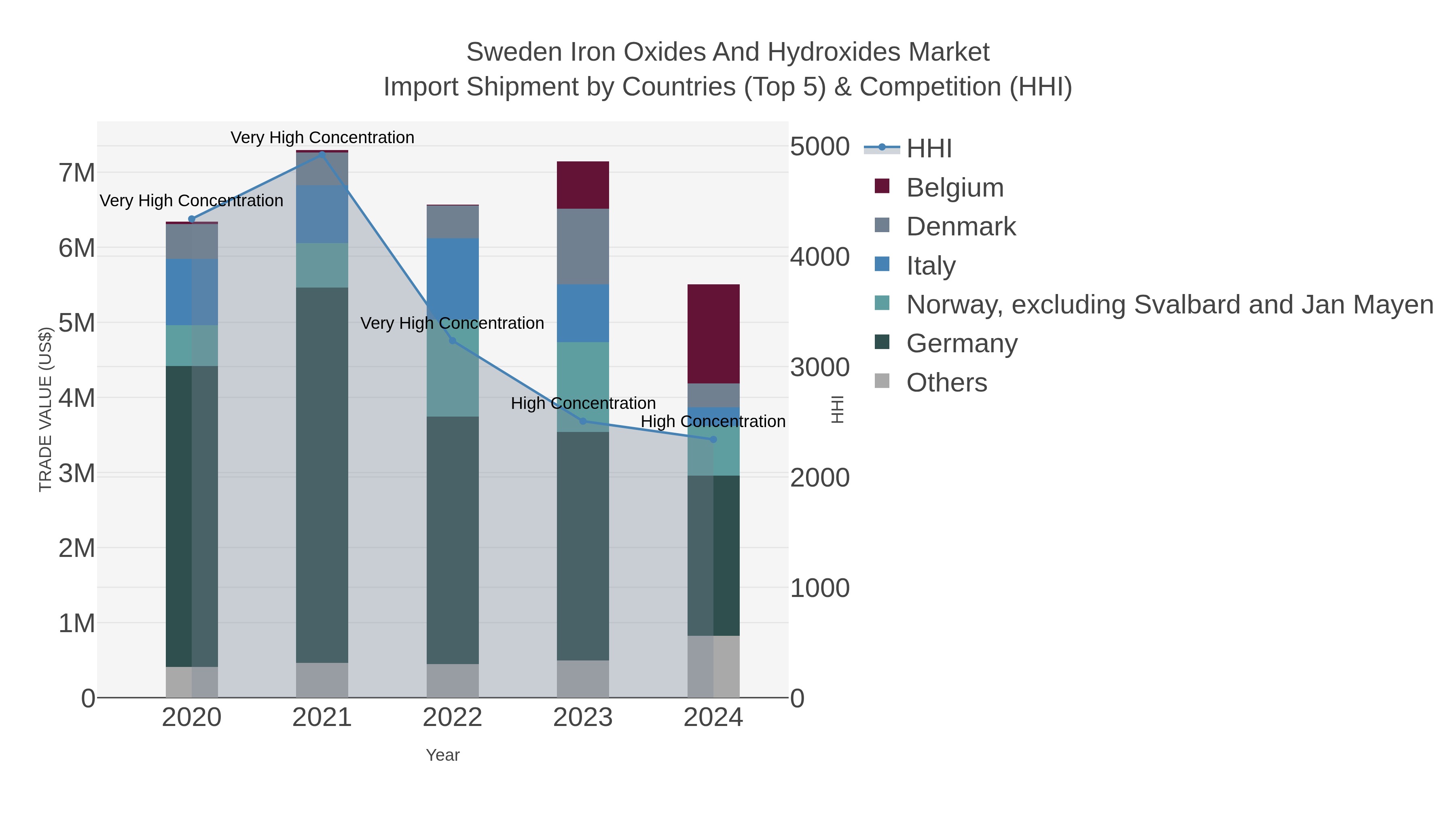 Sweden Iron Oxides And Hydroxides Market Import Shipment by Countries (Top 5) & Competition (HHI)