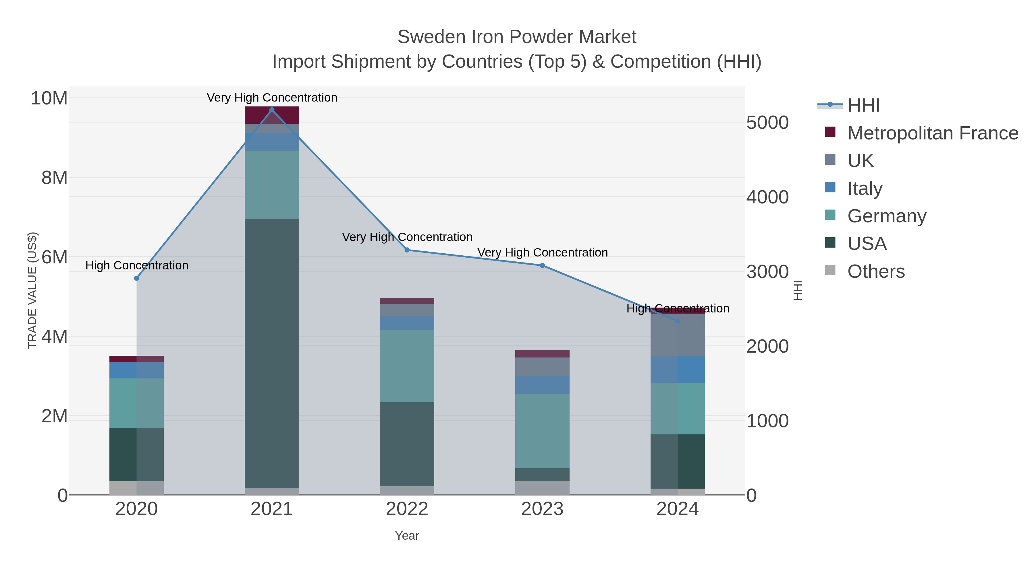 Sweden Iron Powder Market Import Shipment by Countries (Top 5) & Competition (HHI)