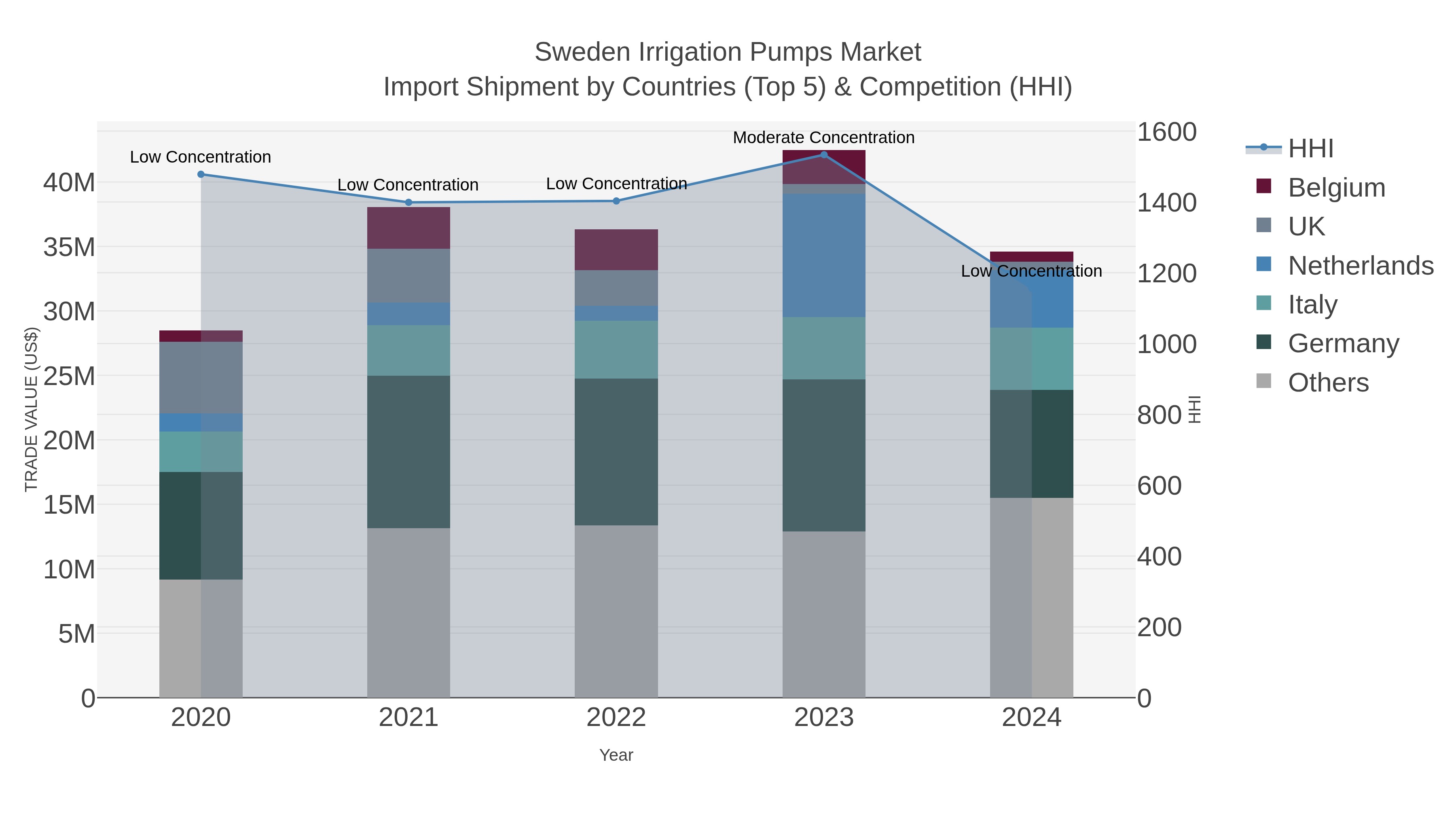 Sweden Irrigation Pumps Market Import Shipment by Countries (Top 5) & Competition (HHI)