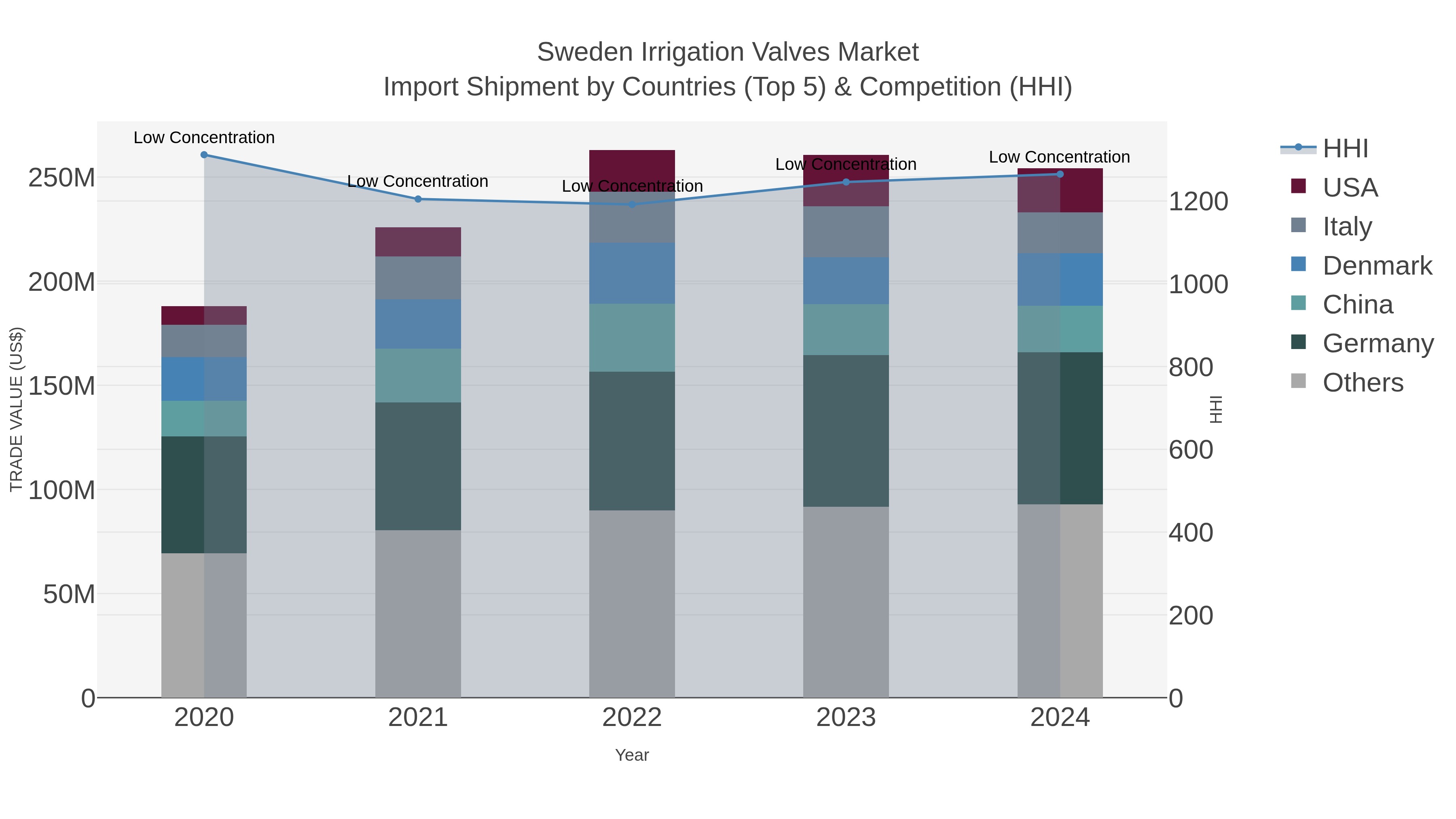 Sweden Irrigation Valves Market Import Shipment by Countries (Top 5) & Competition (HHI)