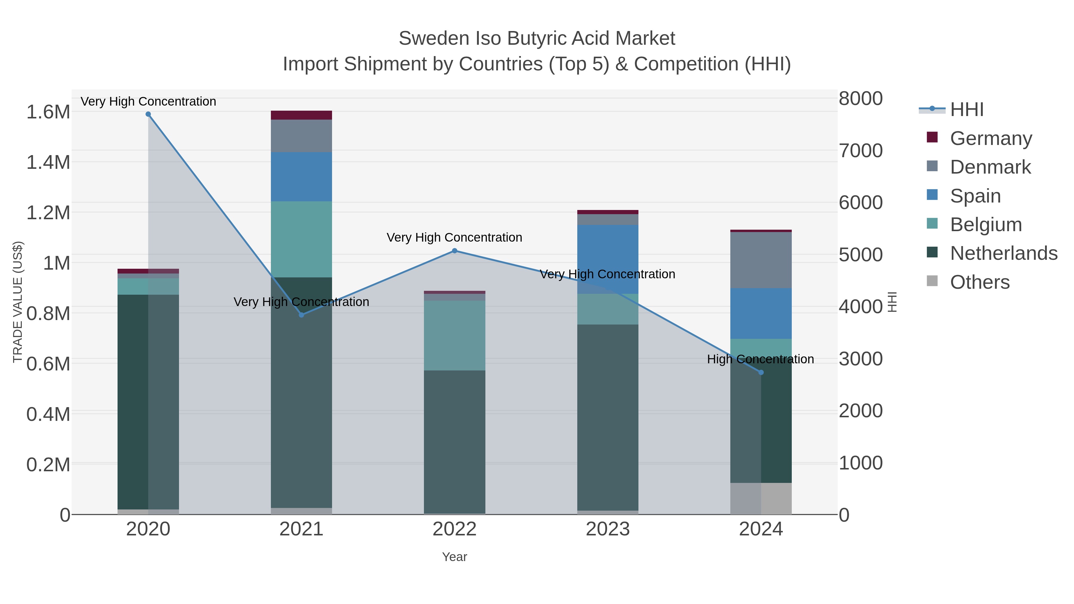 Sweden Iso Butyric Acid Market Import Shipment by Countries (Top 5) & Competition (HHI)