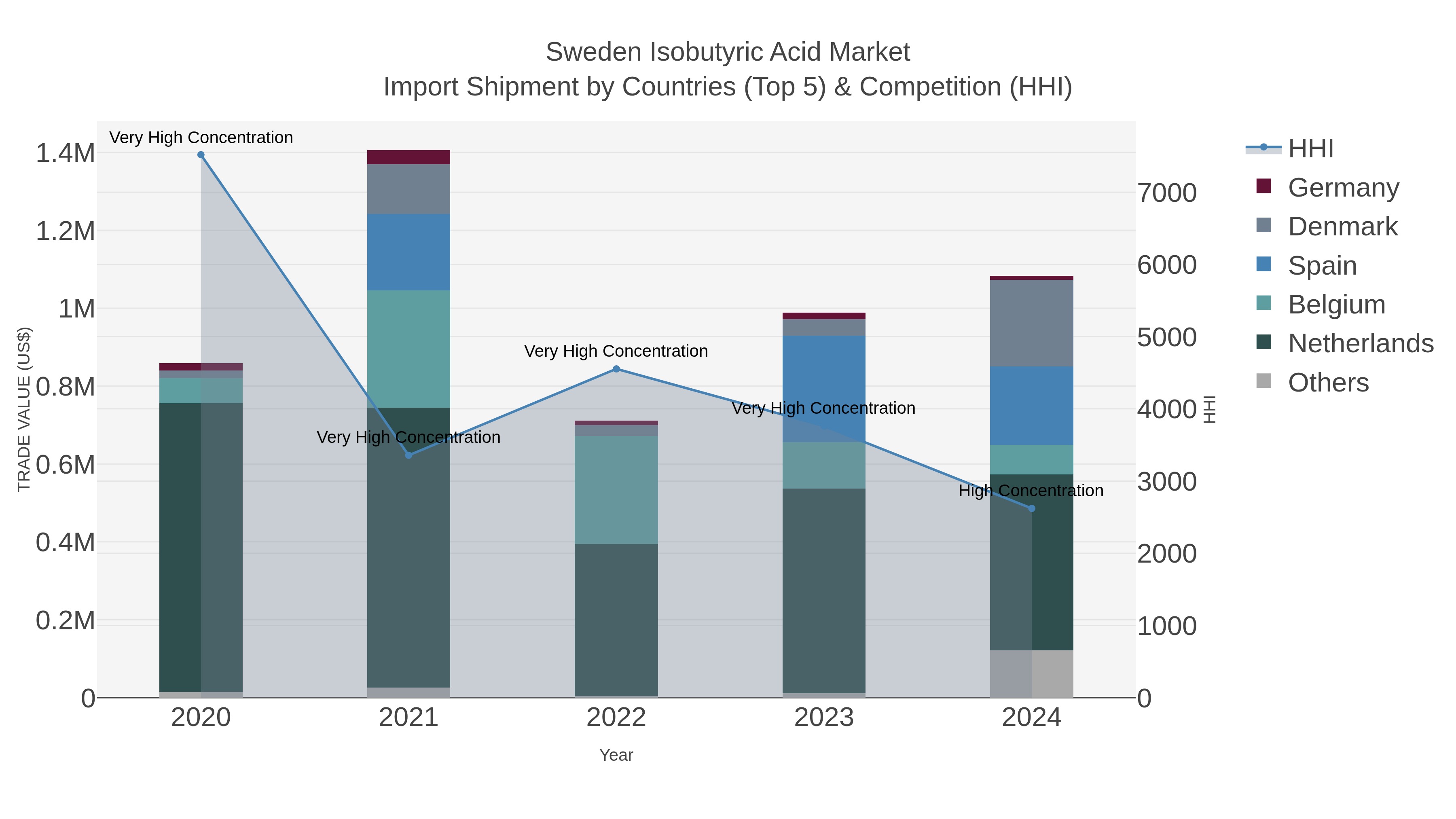Sweden Isobutyric Acid Market Import Shipment by Countries (Top 5) & Competition (HHI)