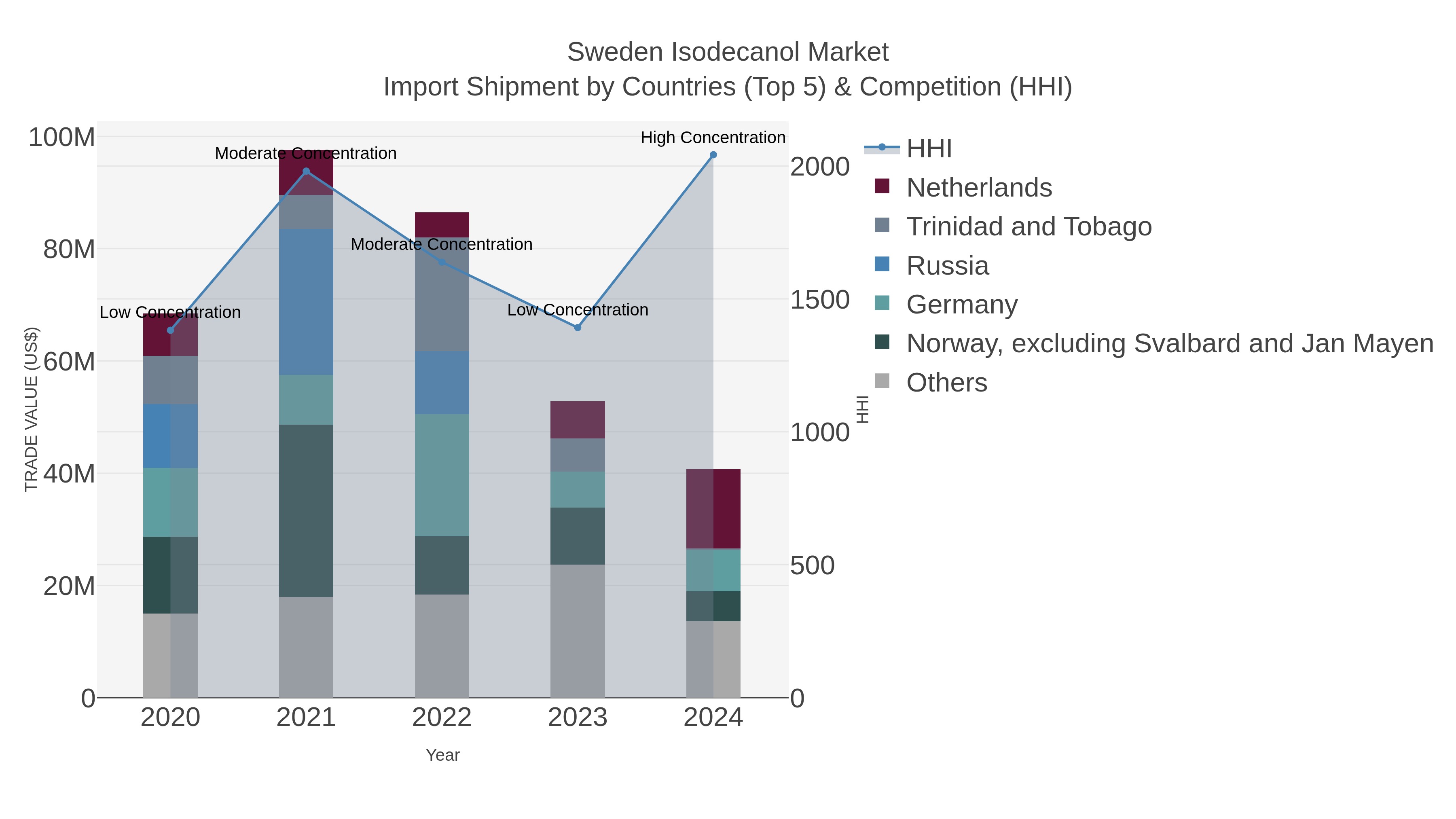 Sweden Isodecanol Market Import Shipment by Countries (Top 5) & Competition (HHI)