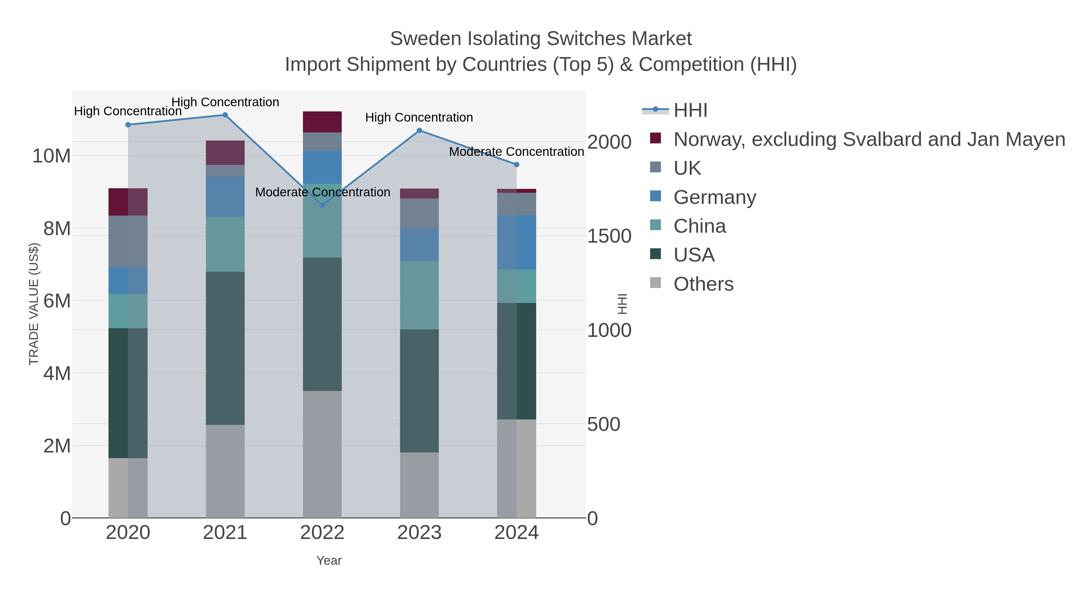 Sweden Isolating Switches Market Import Shipment by Countries (Top 5) & Competition (HHI)