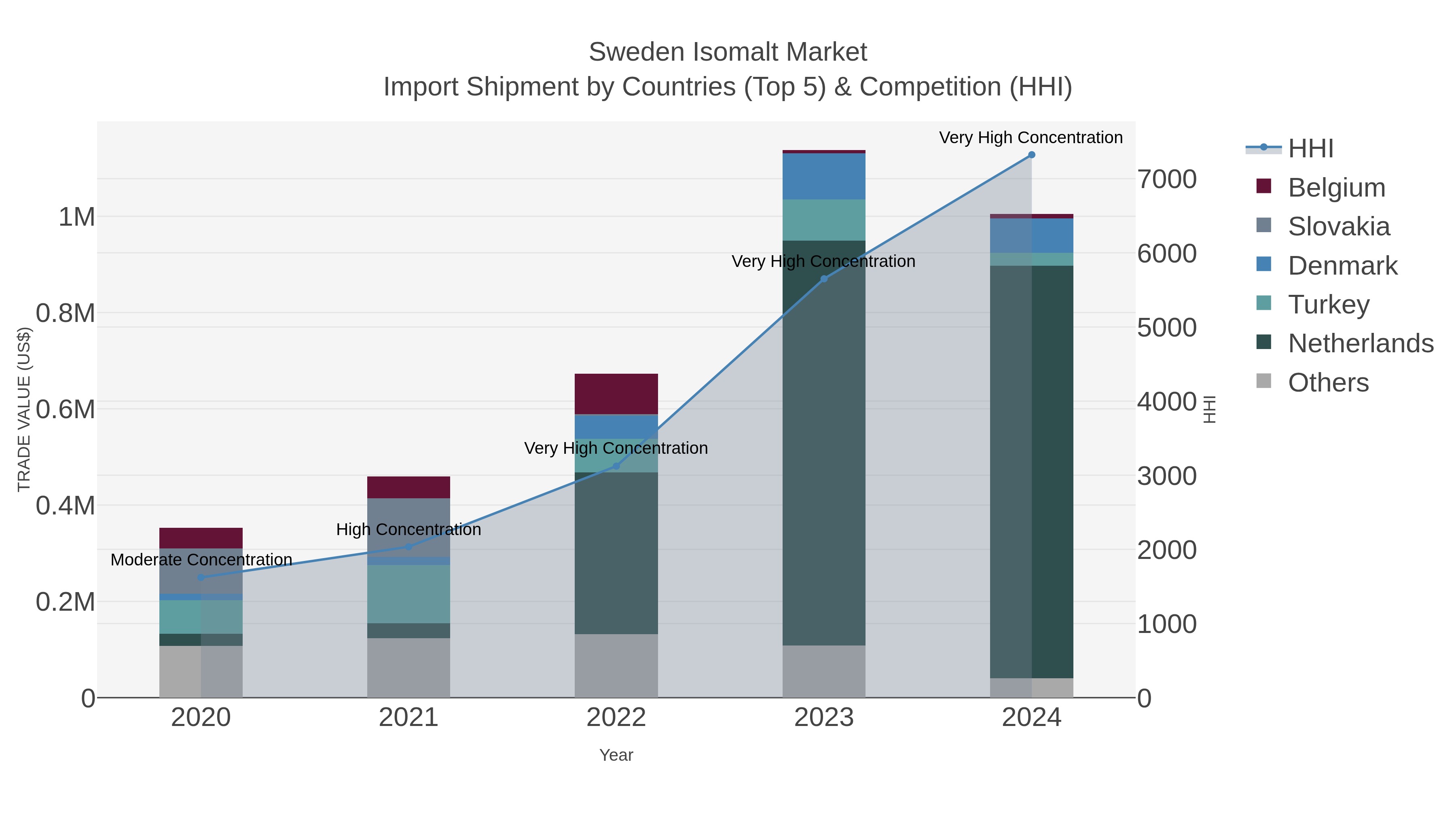 Sweden Isomalt Market Import Shipment by Countries (Top 5) & Competition (HHI)