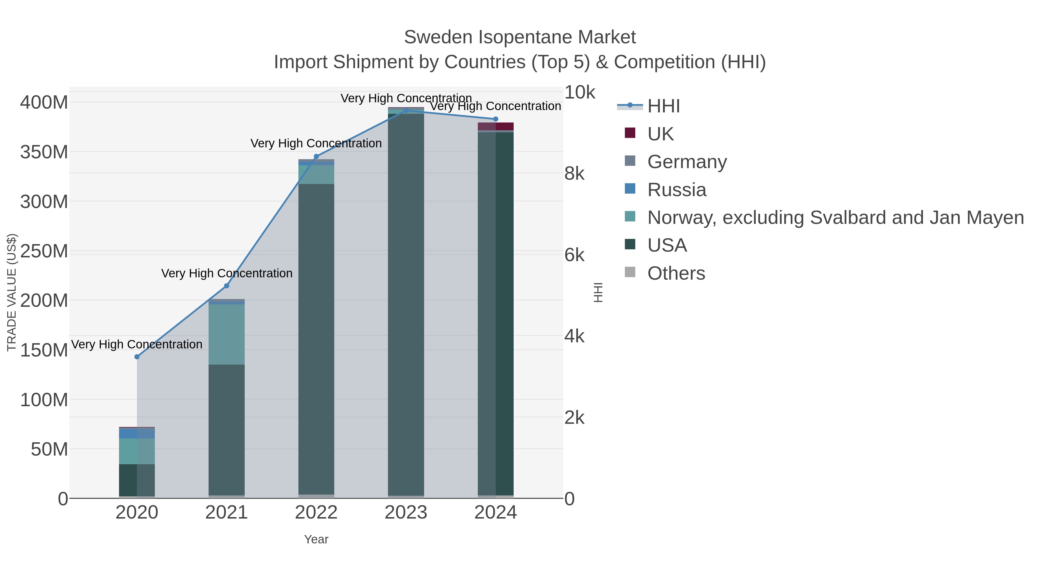 Sweden Isopentane Market Import Shipment by Countries (Top 5) & Competition (HHI)