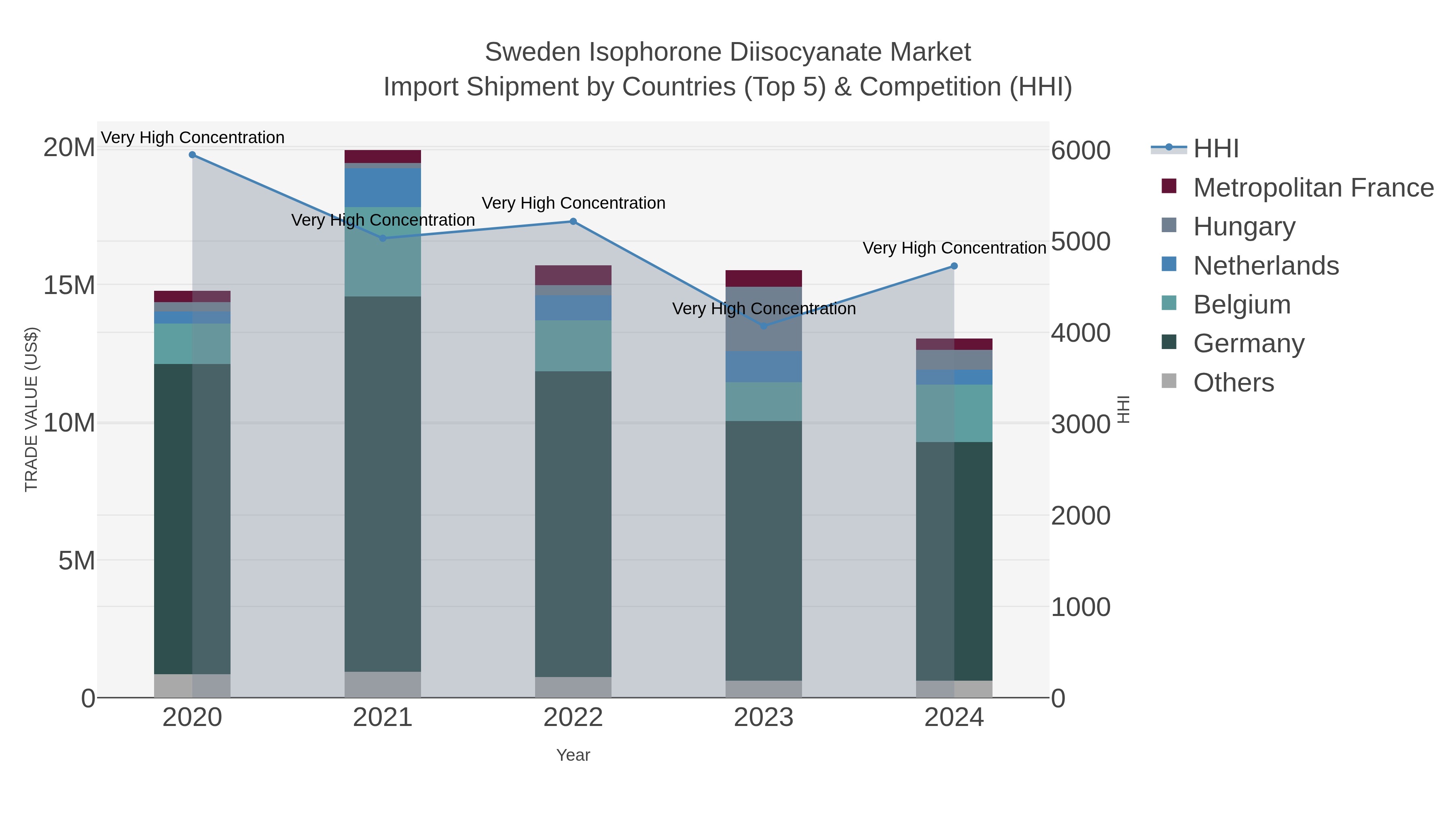 Sweden Isophorone Diisocyanate Market Import Shipment by Countries (Top 5) & Competition (HHI)