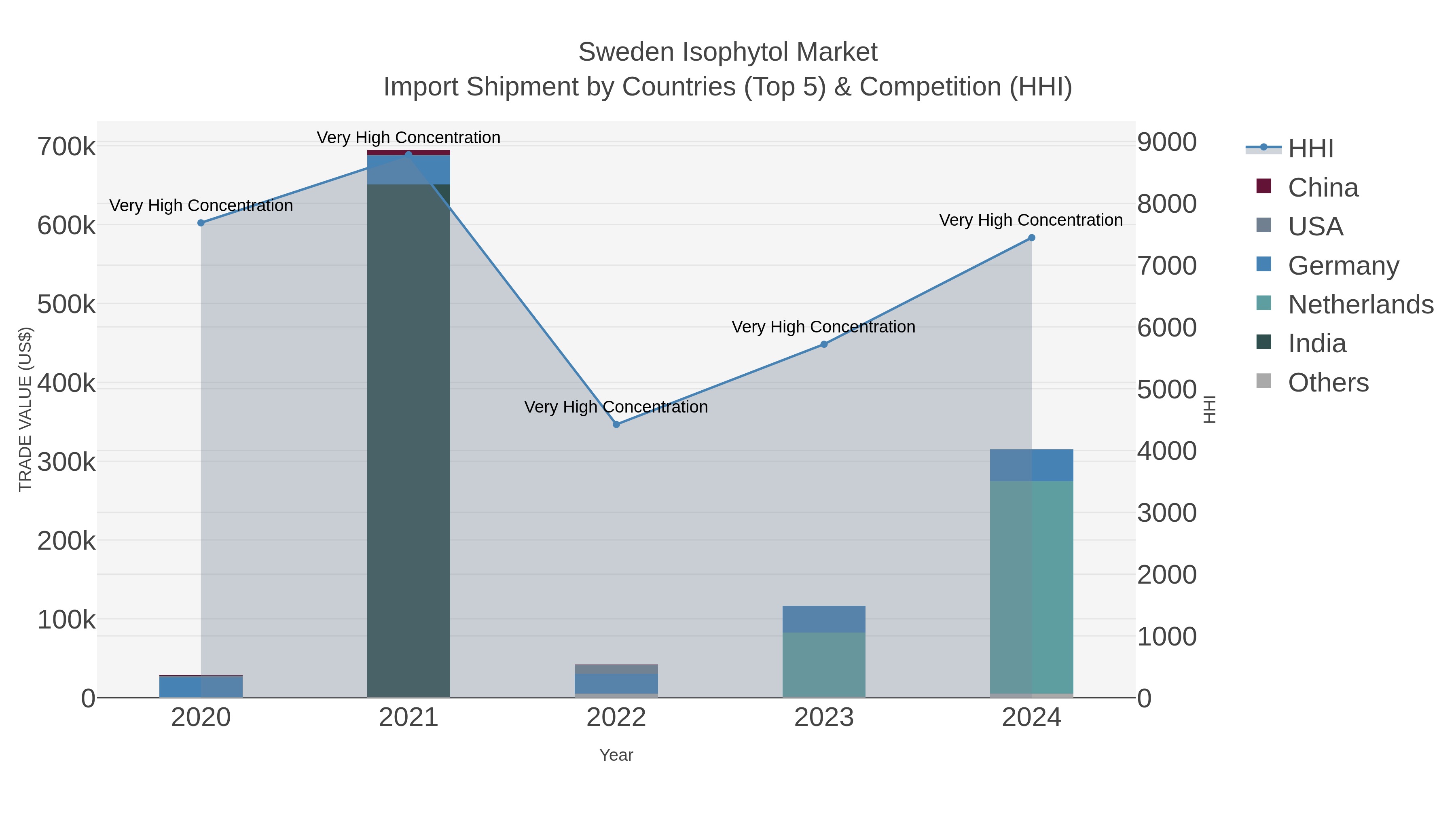 Sweden Isophytol Market Import Shipment by Countries (Top 5) & Competition (HHI)