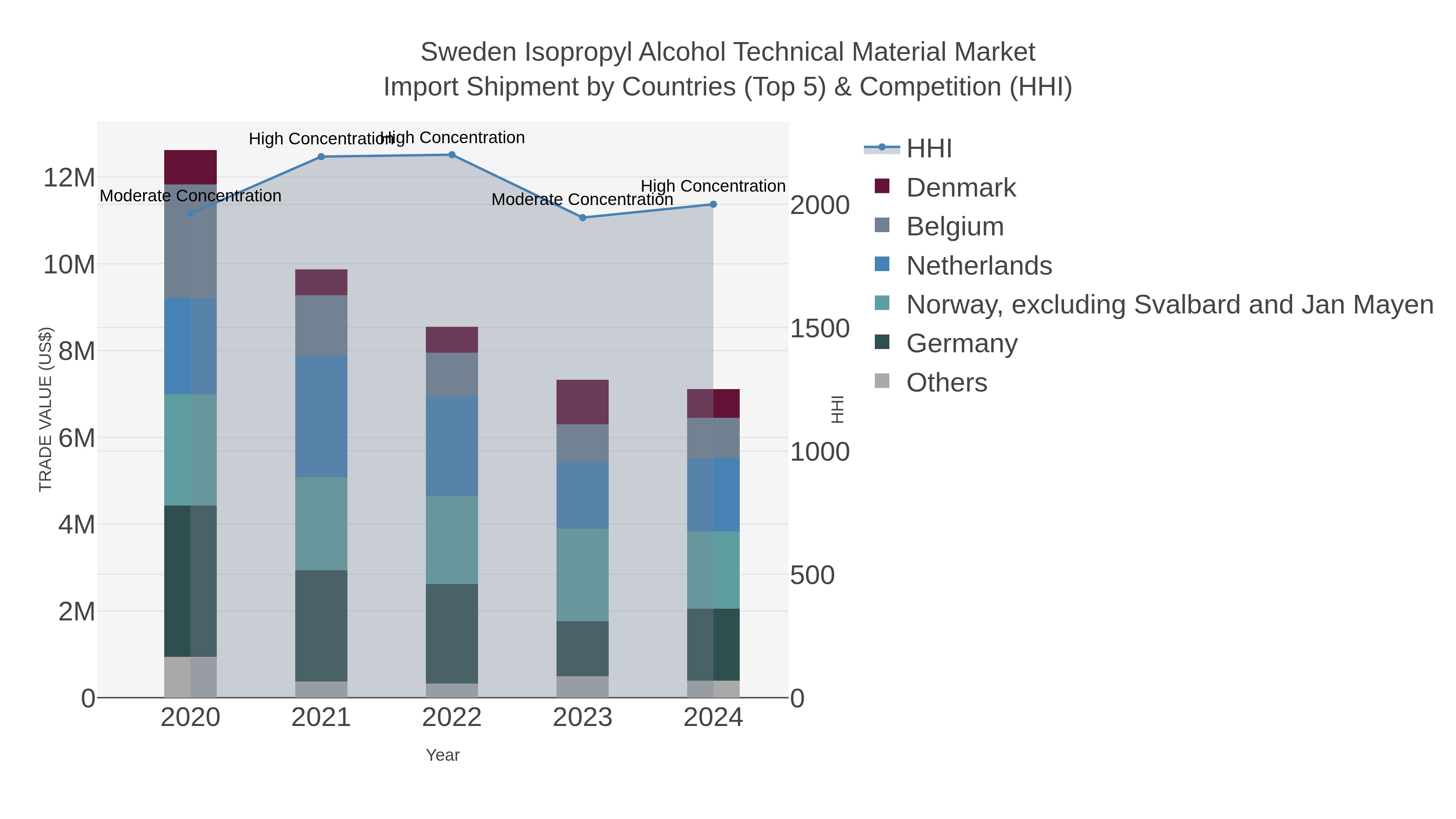 Sweden Isopropyl Alcohol Technical Material Market Import Shipment by Countries (Top 5) & Competition (HHI)
