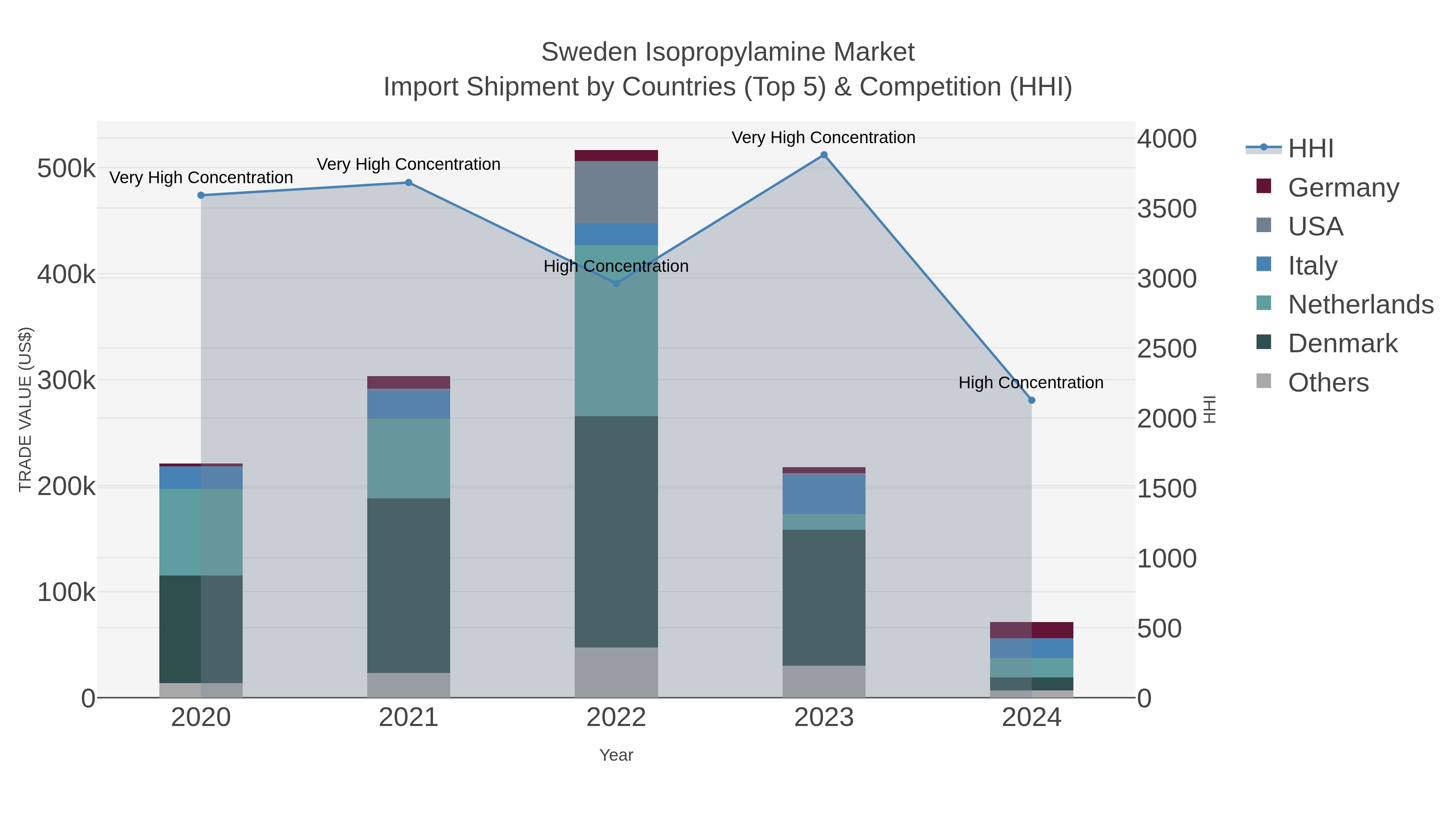 Sweden Isopropylamine Market Import Shipment by Countries (Top 5) & Competition (HHI)