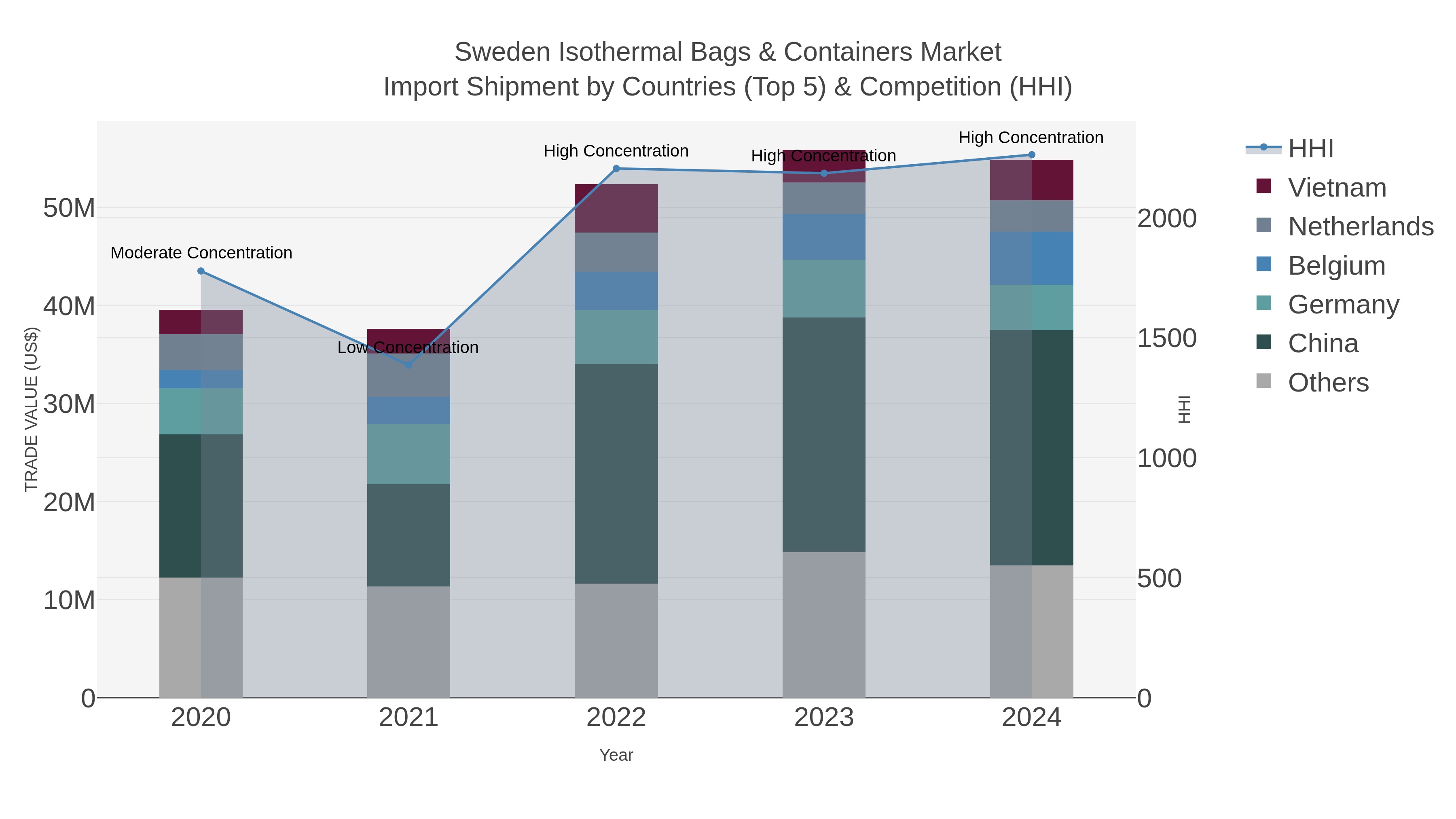 Sweden Isothermal Bags & Containers Market Import Shipment by Countries (Top 5) & Competition (HHI)