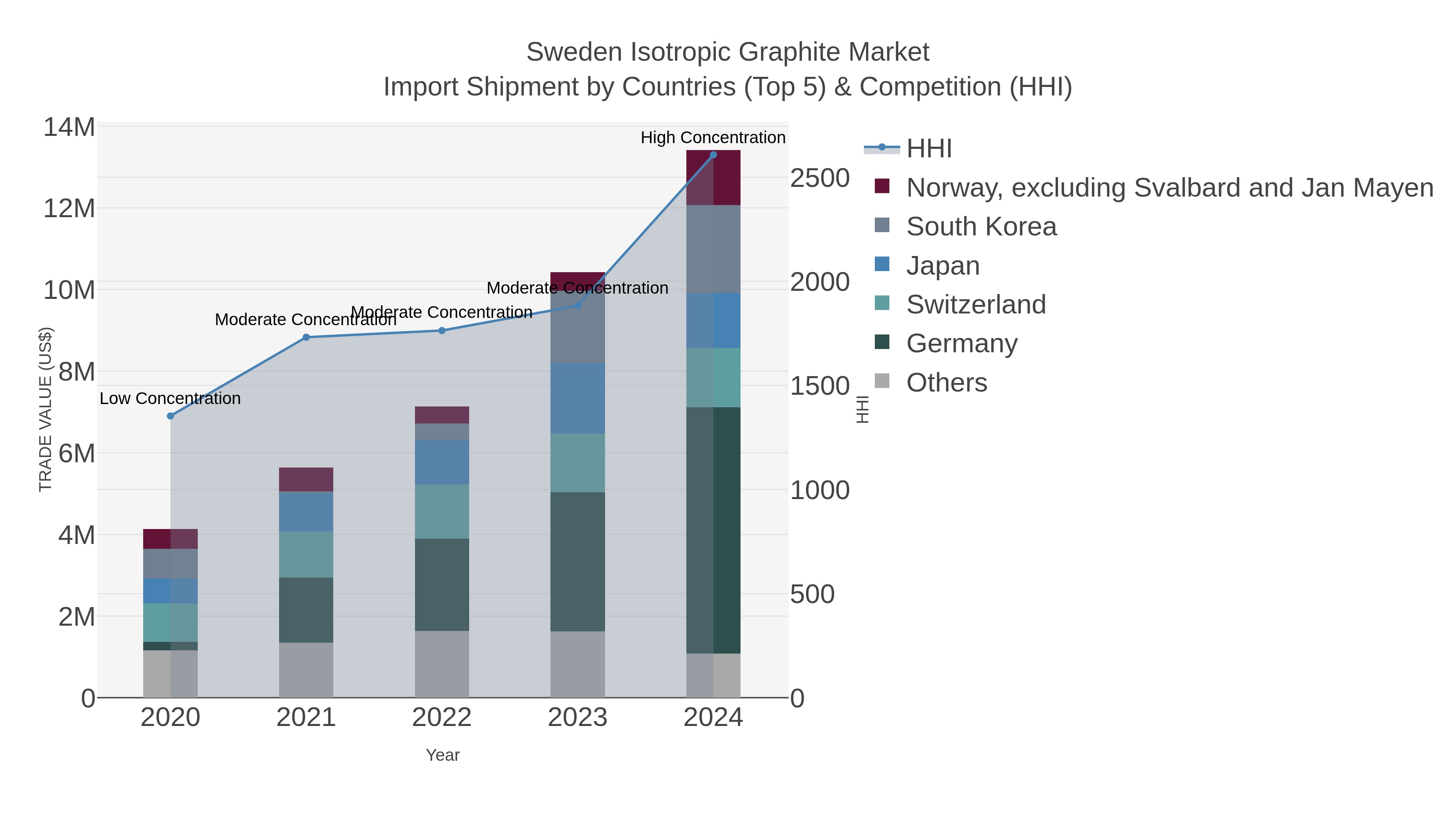 Sweden Isotropic Graphite Market Import Shipment by Countries (Top 5) & Competition (HHI)