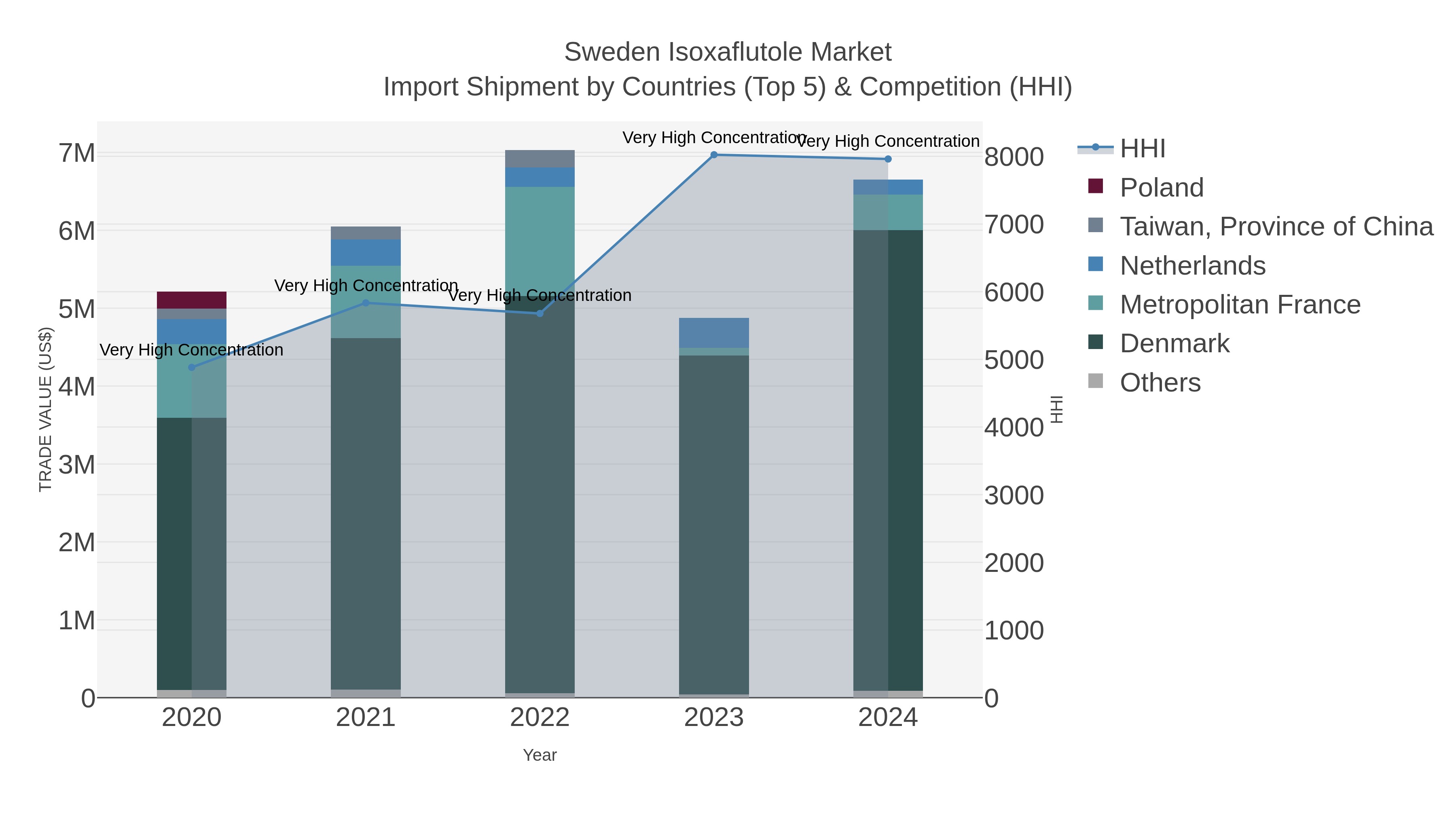 Sweden Isoxaflutole Market Import Shipment by Countries (Top 5) & Competition (HHI)