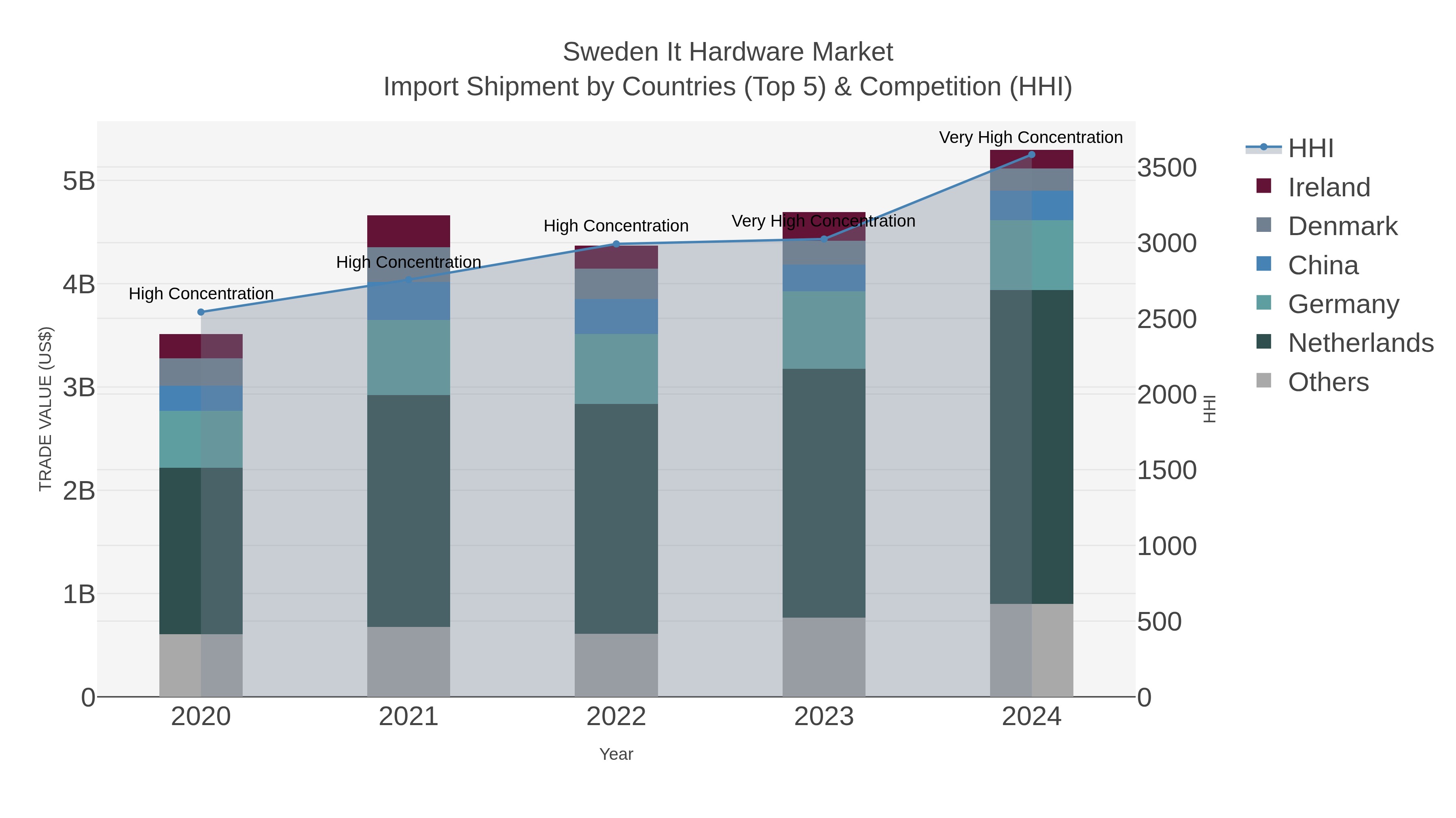 Sweden It Hardware Market Import Shipment by Countries (Top 5) & Competition (HHI)