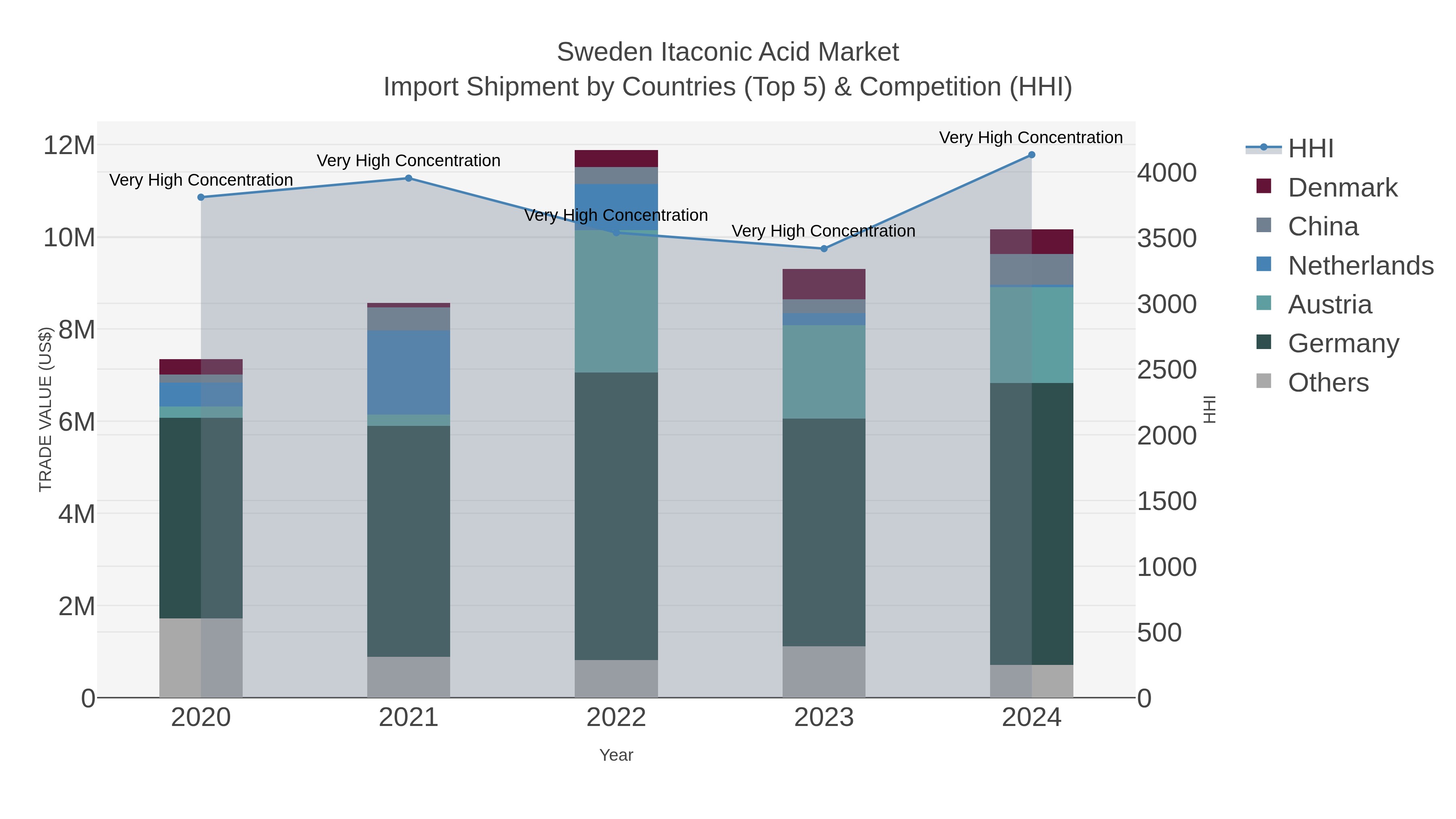 Sweden Itaconic Acid Market Import Shipment by Countries (Top 5) & Competition (HHI)
