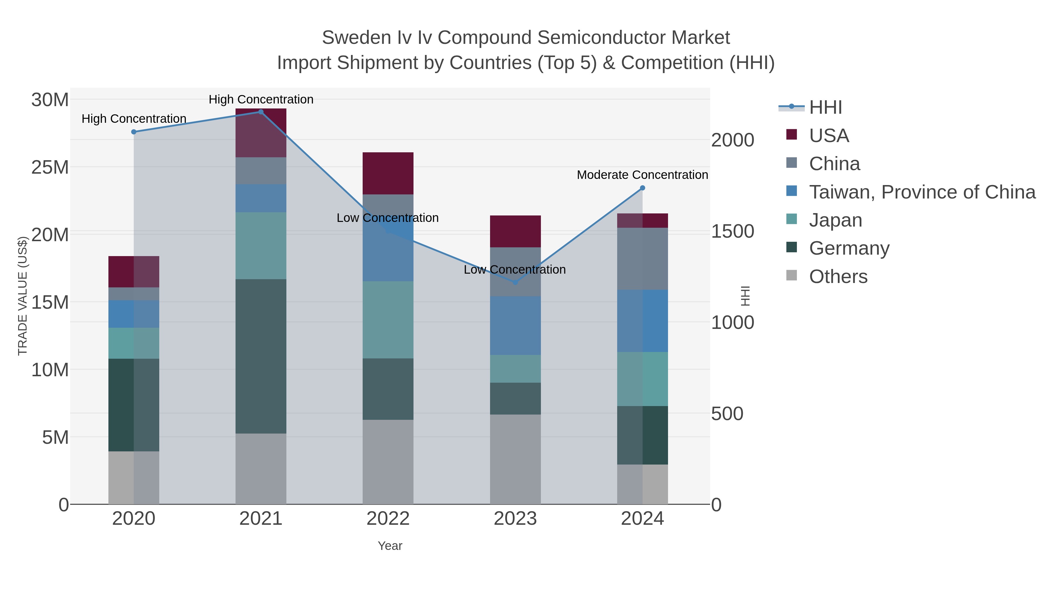 Sweden Iv Iv Compound Semiconductor Market Import Shipment by Countries (Top 5) & Competition (HHI)
