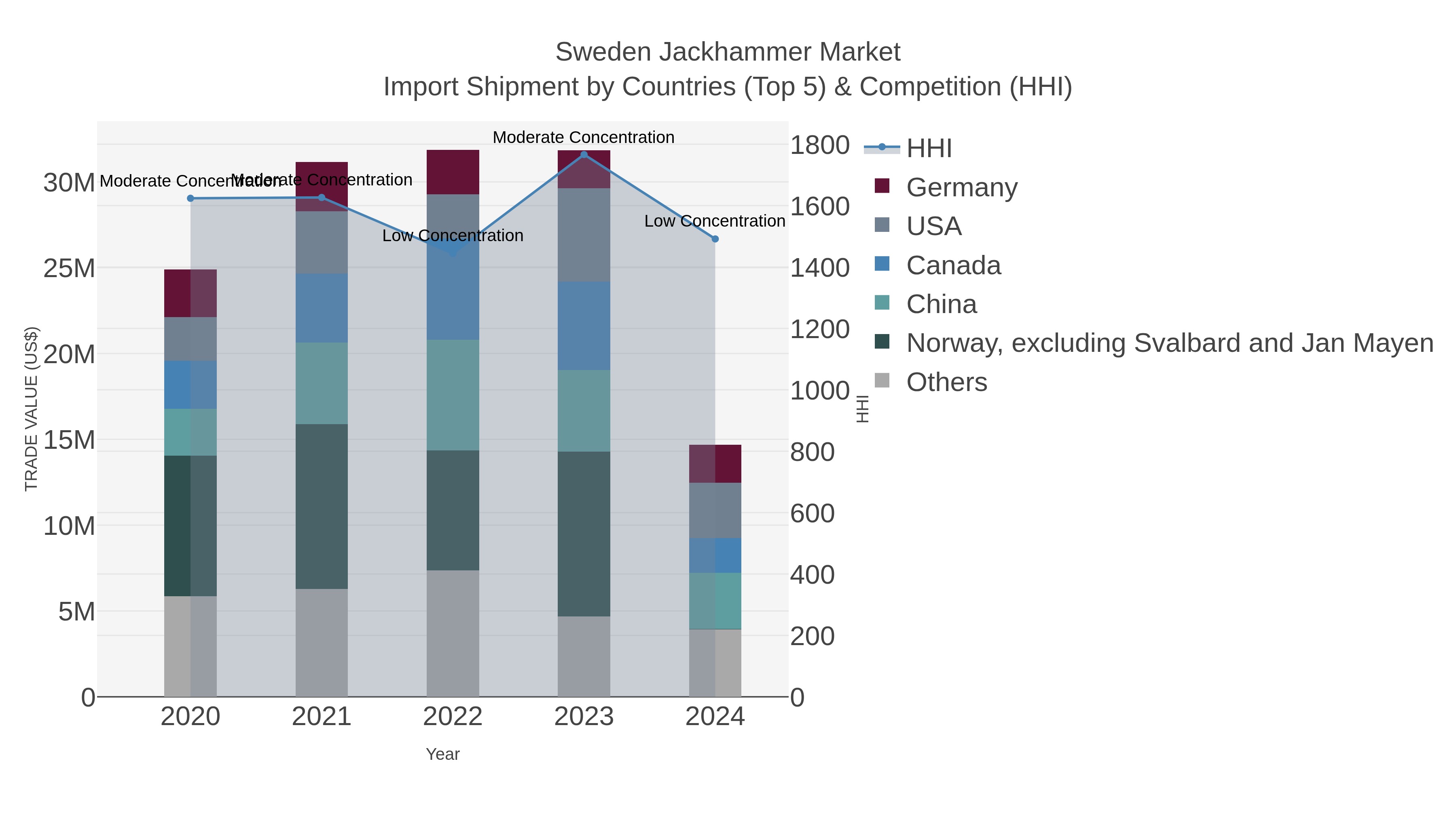 Sweden Jackhammer Market Import Shipment by Countries (Top 5) & Competition (HHI)