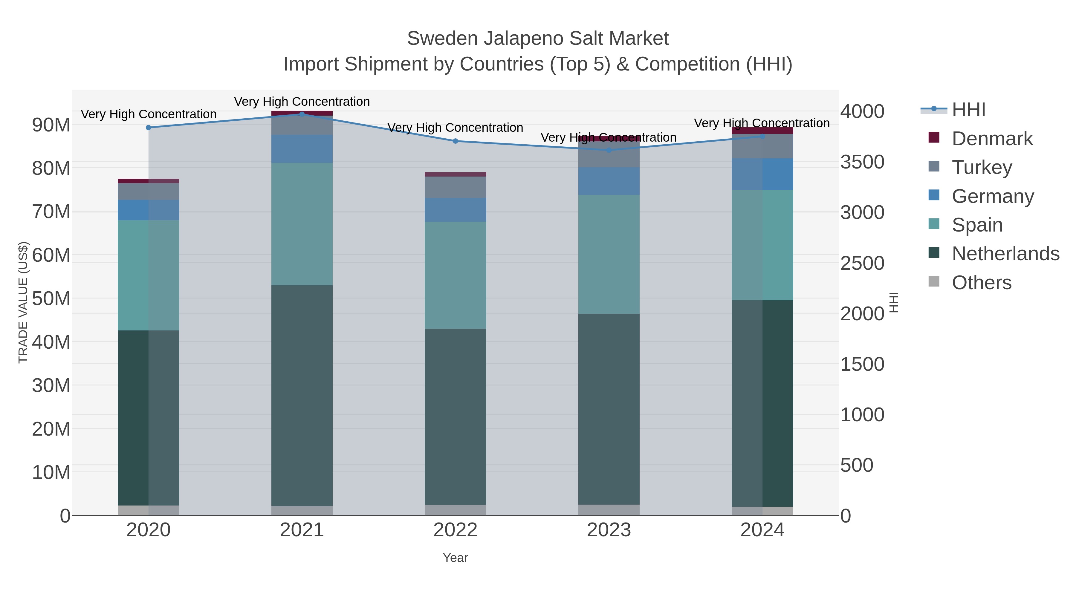 Sweden Jalapeno Salt Market Import Shipment by Countries (Top 5) & Competition (HHI)
