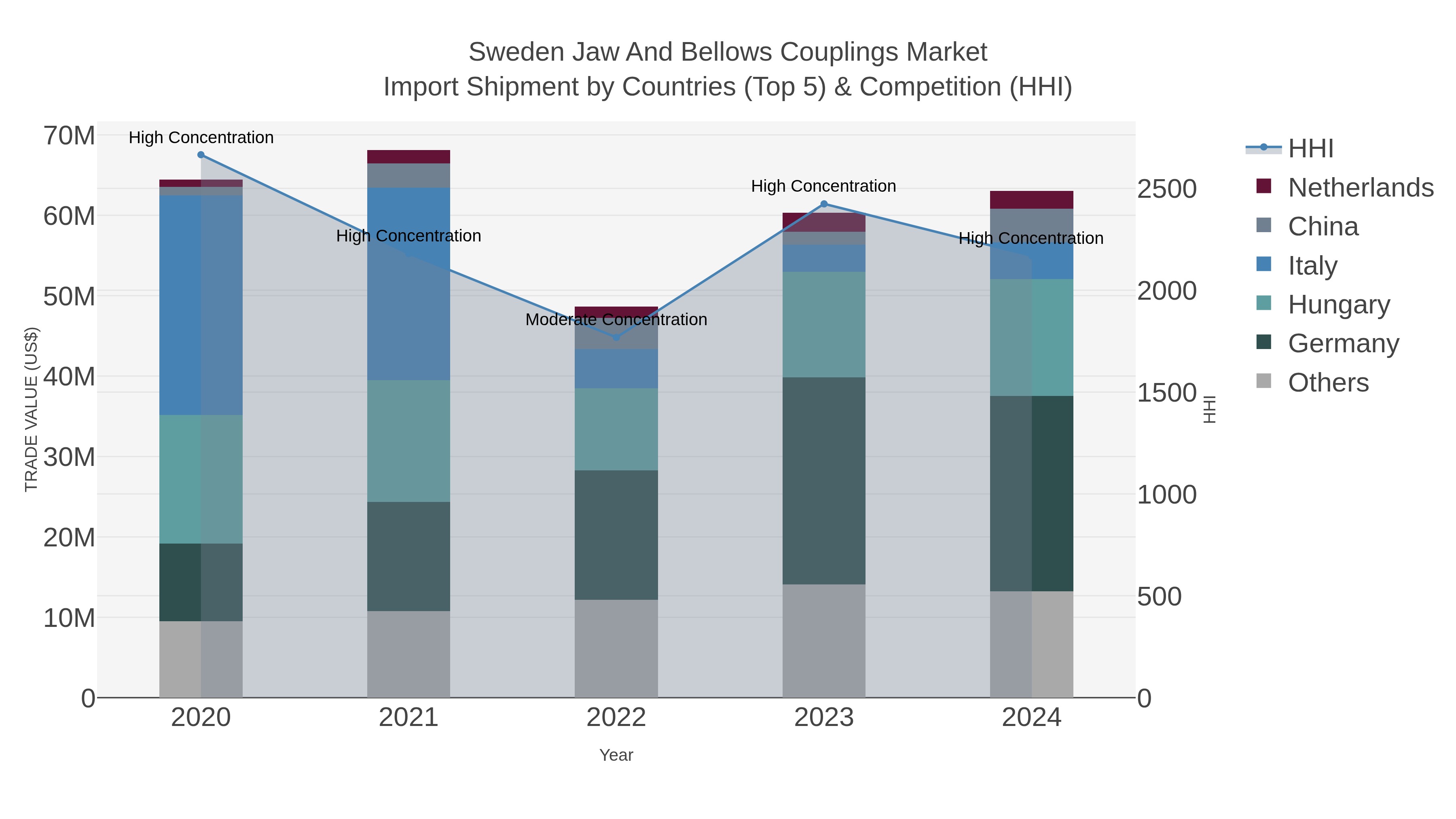 Sweden Jaw And Bellows Couplings Market Import Shipment by Countries (Top 5) & Competition (HHI)