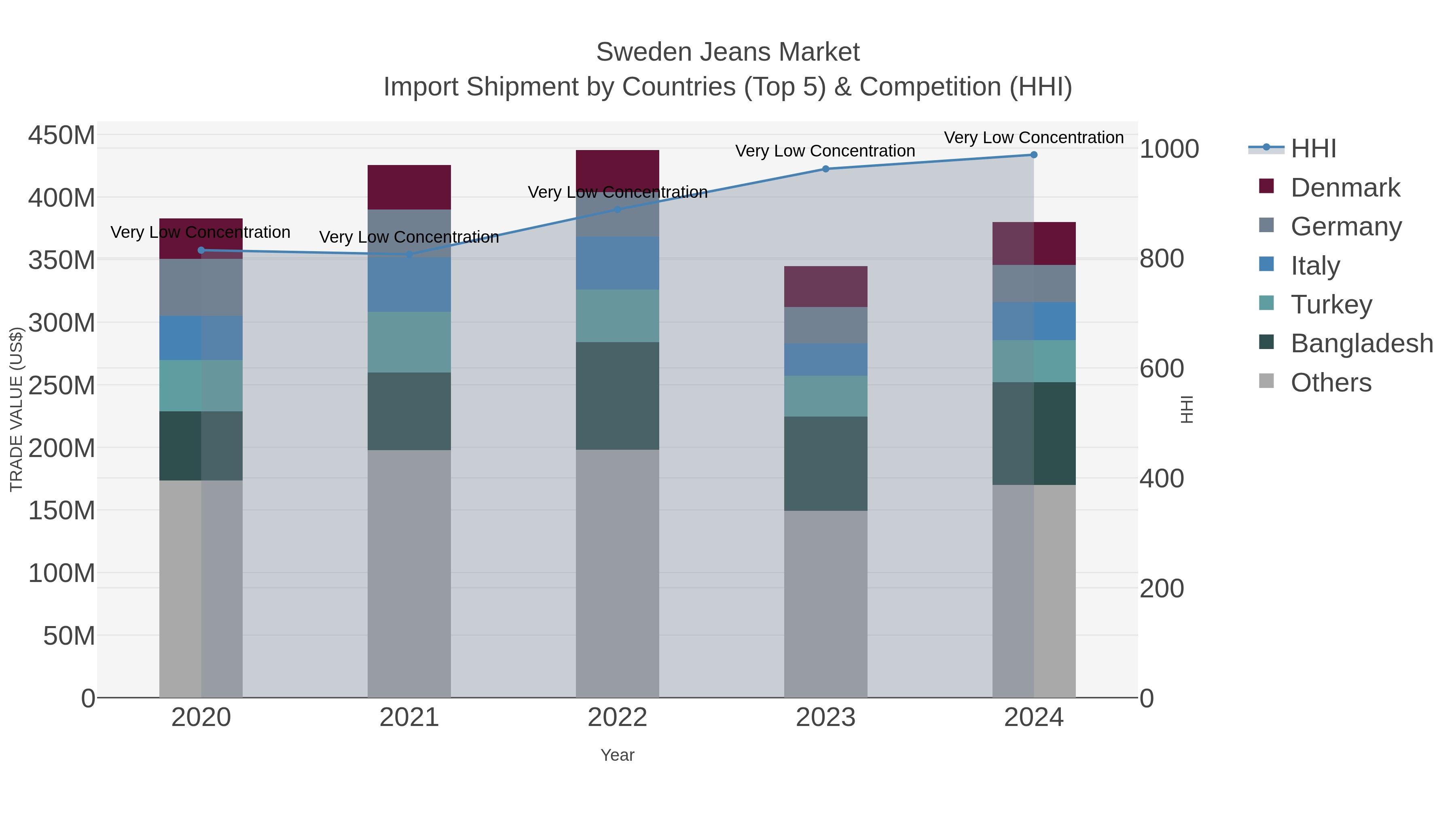 Sweden Jeans Market Import Shipment by Countries (Top 5) & Competition (HHI)
