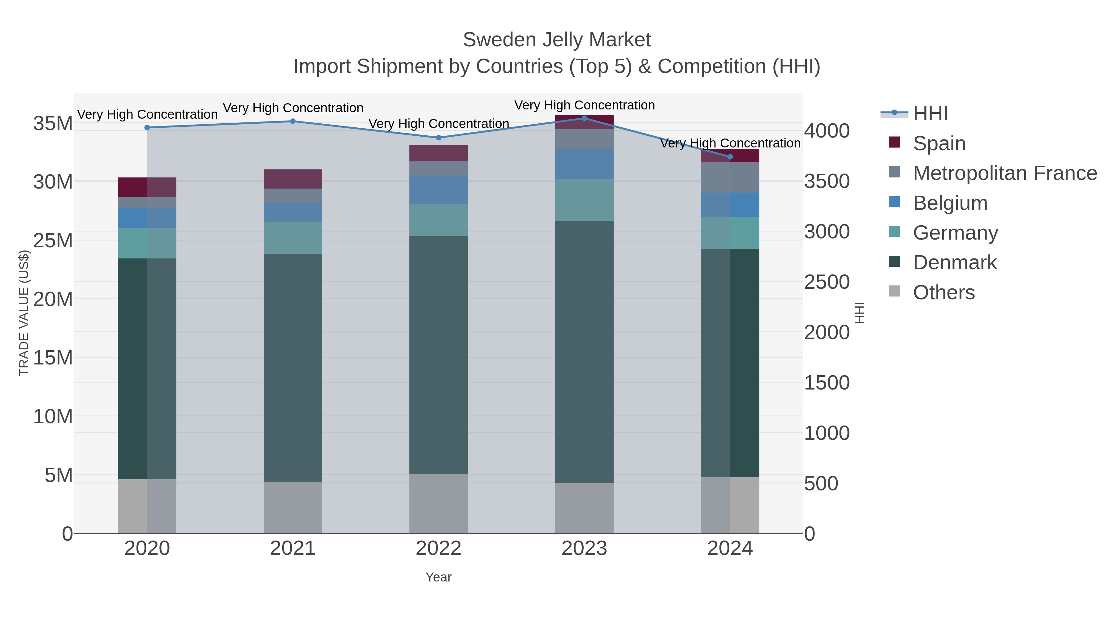 Sweden Jelly Market Import Shipment by Countries (Top 5) & Competition (HHI)