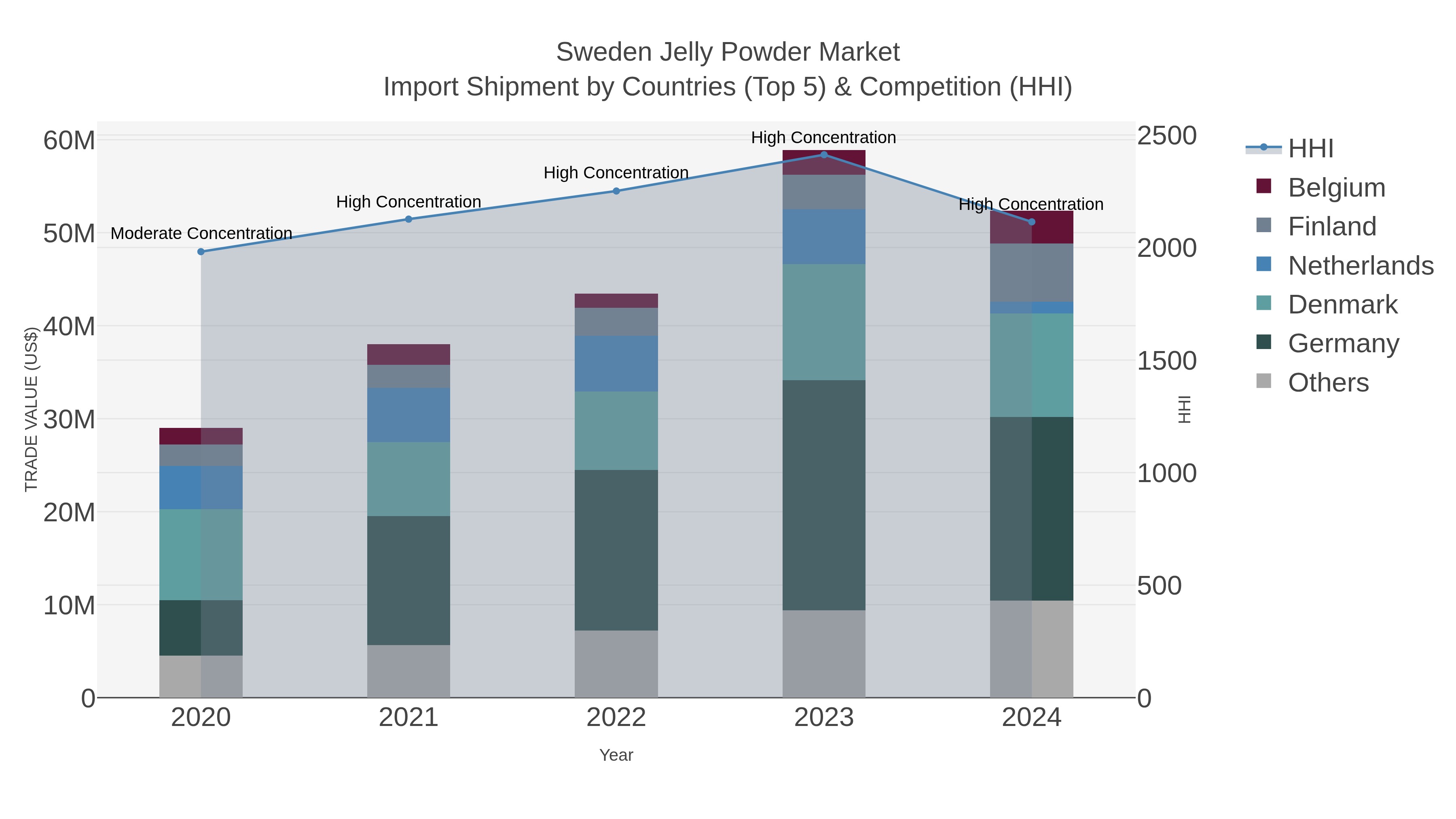 Sweden Jelly Powder Market Import Shipment by Countries (Top 5) & Competition (HHI)