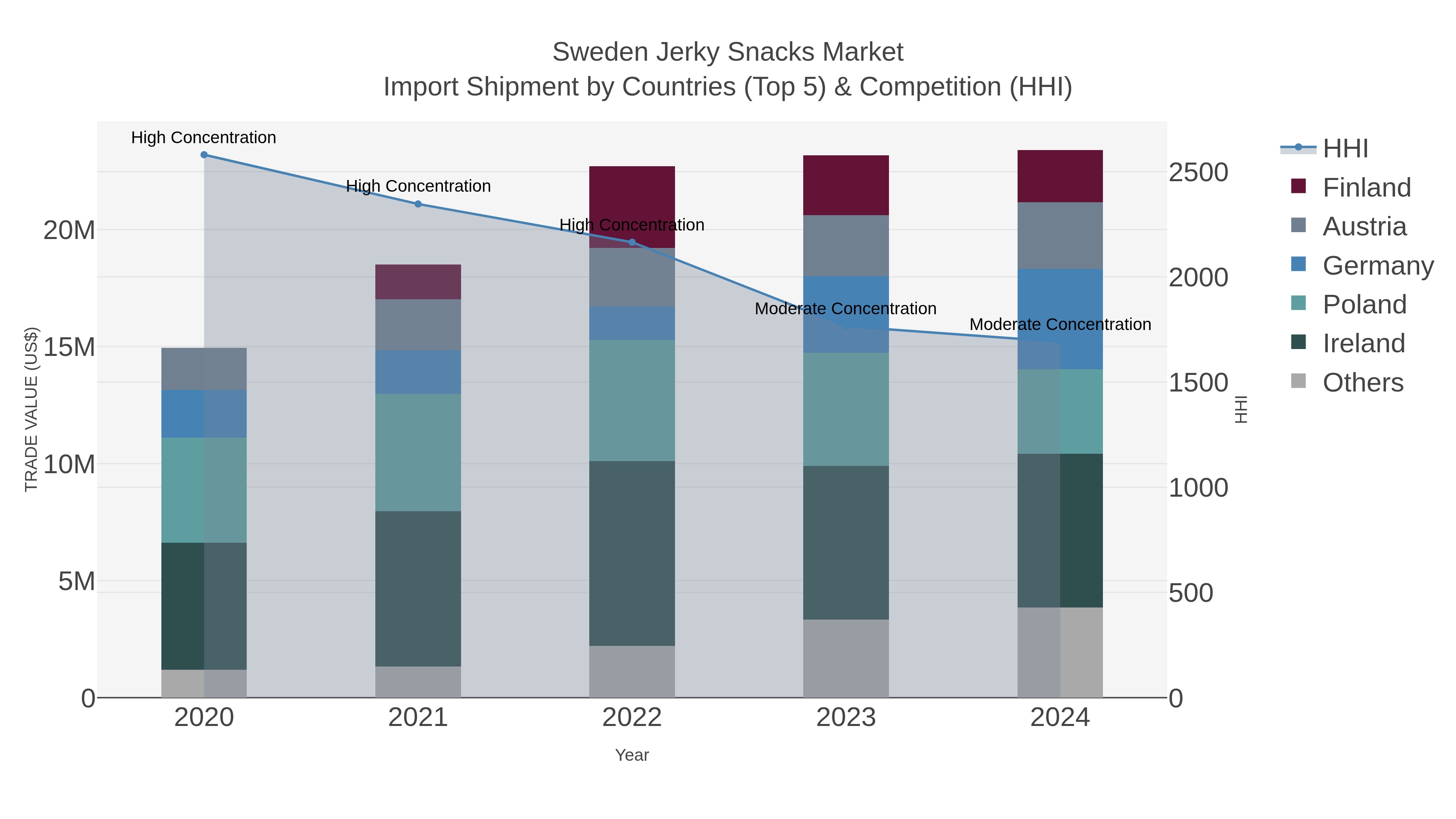 Sweden Jerky Snacks Market Import Shipment by Countries (Top 5) & Competition (HHI)