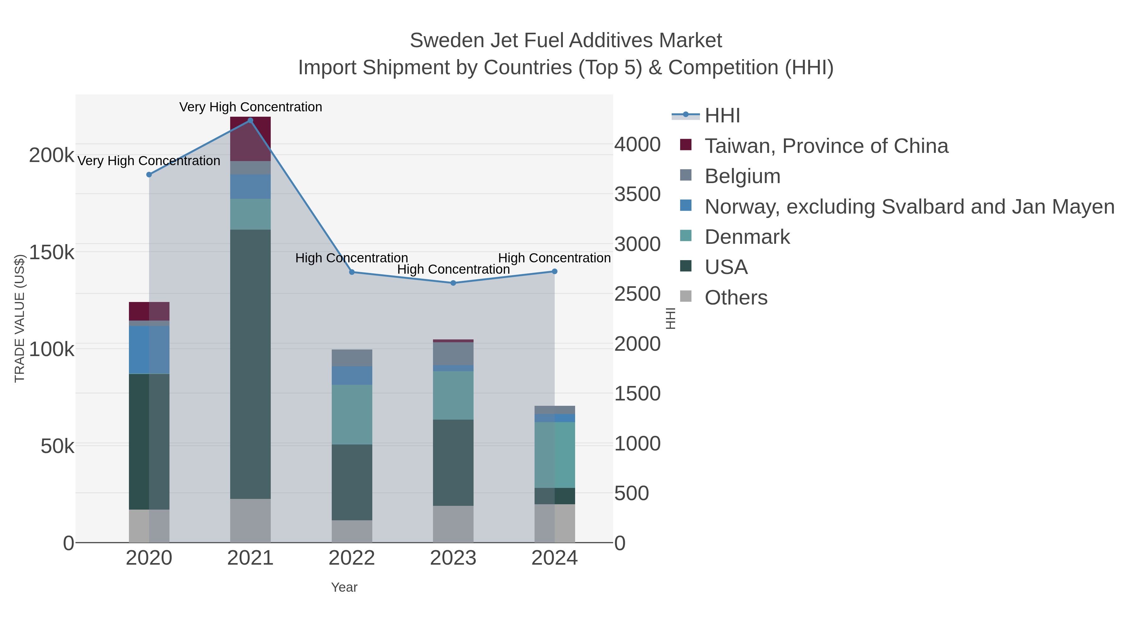 Sweden Jet Fuel Additives Market Import Shipment by Countries (Top 5) & Competition (HHI)