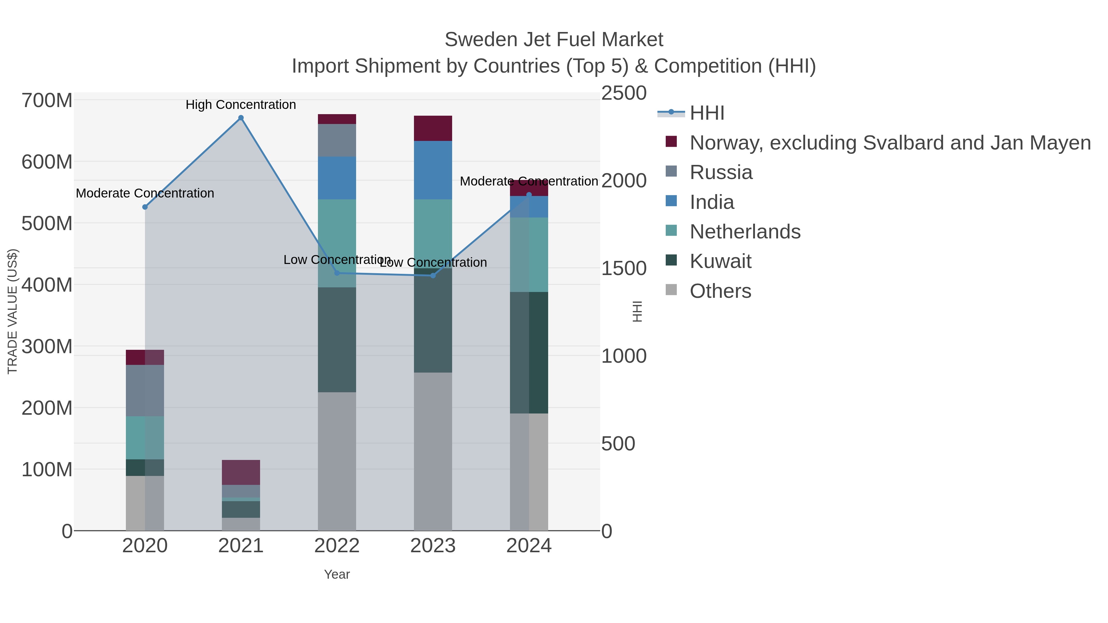 Sweden Jet Fuel Market Import Shipment by Countries (Top 5) & Competition (HHI)
