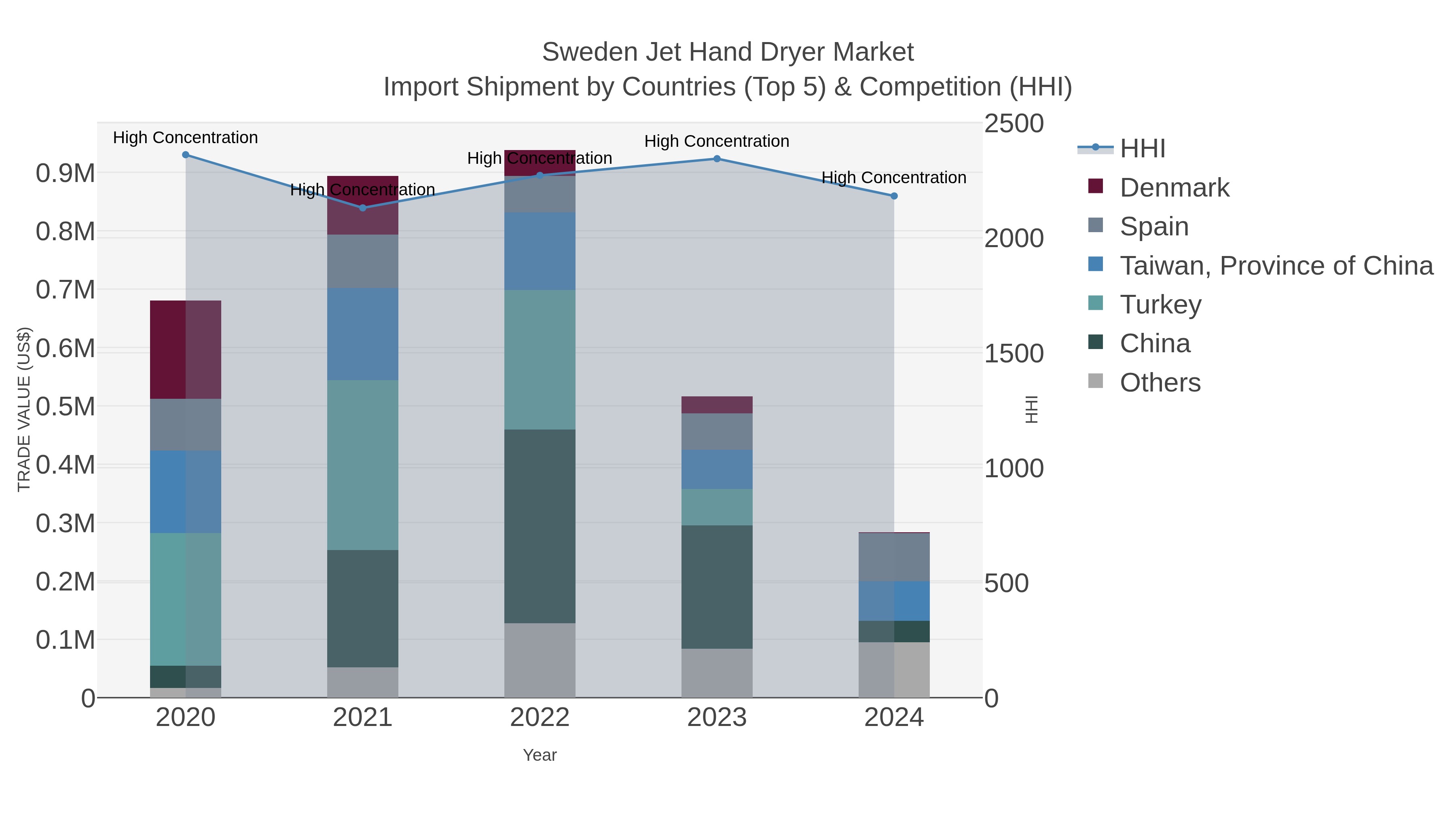 Sweden Jet Hand Dryer Market Import Shipment by Countries (Top 5) & Competition (HHI)