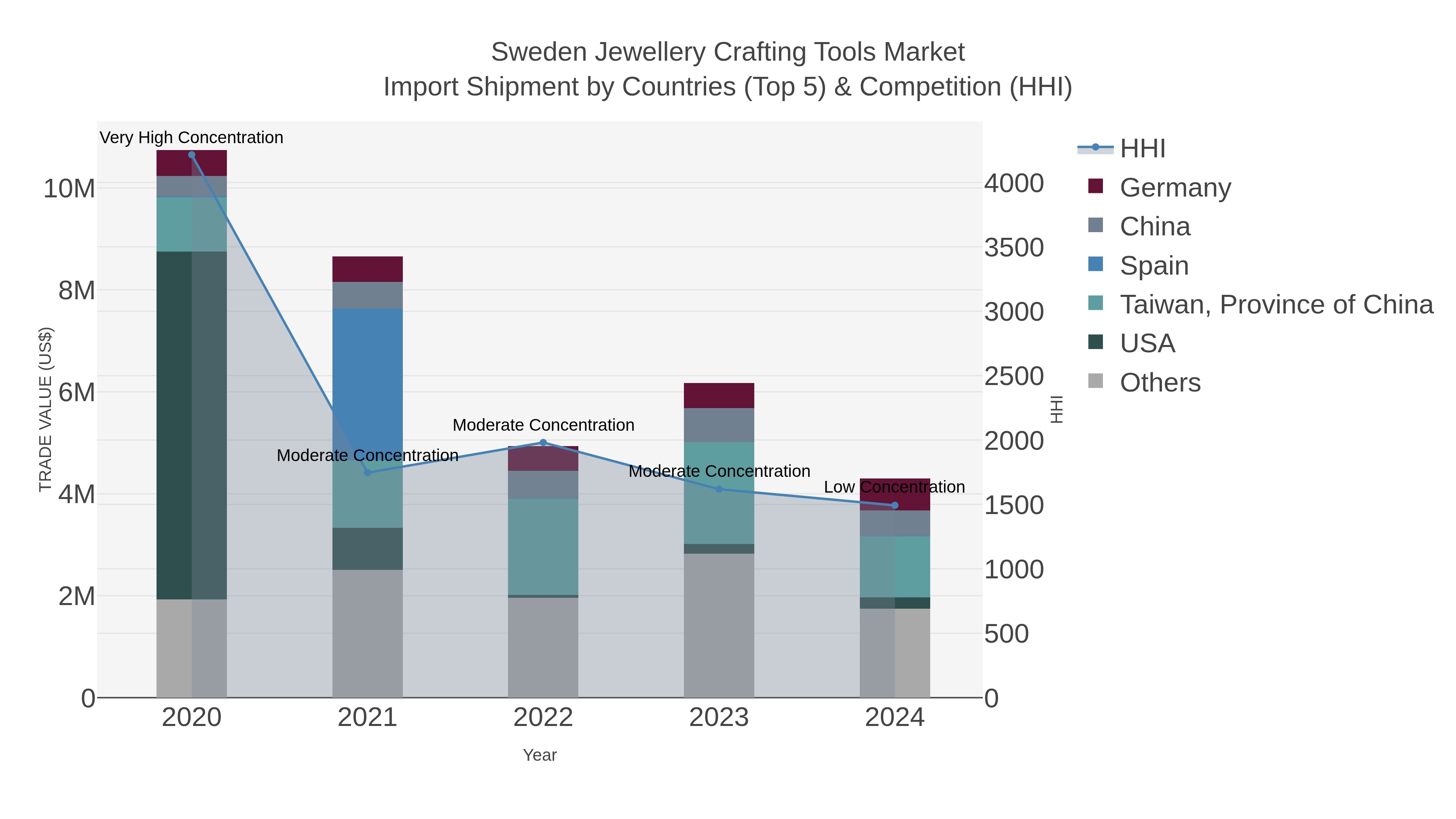 Sweden Jewellery Crafting Tools Market Import Shipment by Countries (Top 5) & Competition (HHI)
