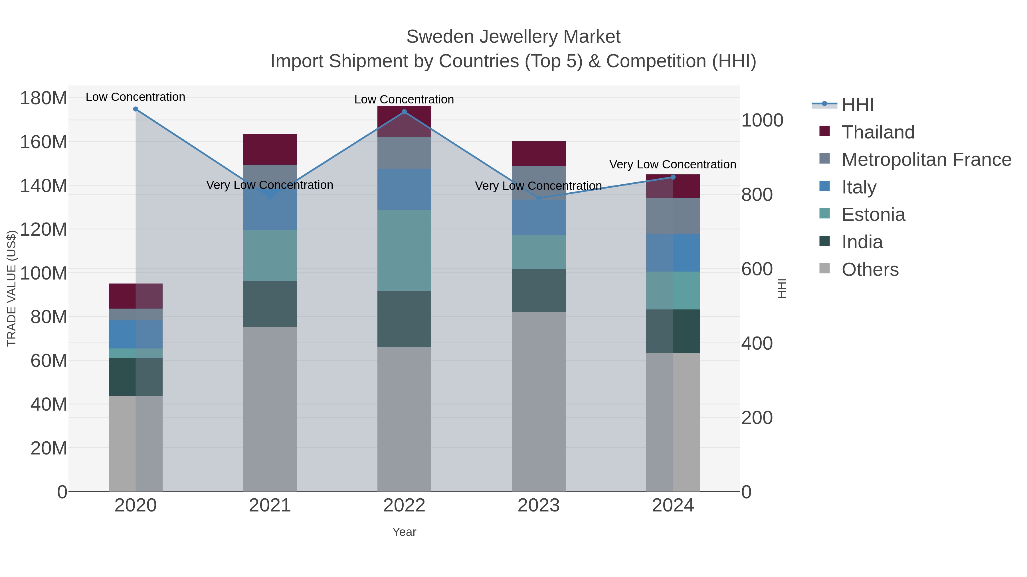 Sweden Jewellery Market Import Shipment by Countries (Top 5) & Competition (HHI)