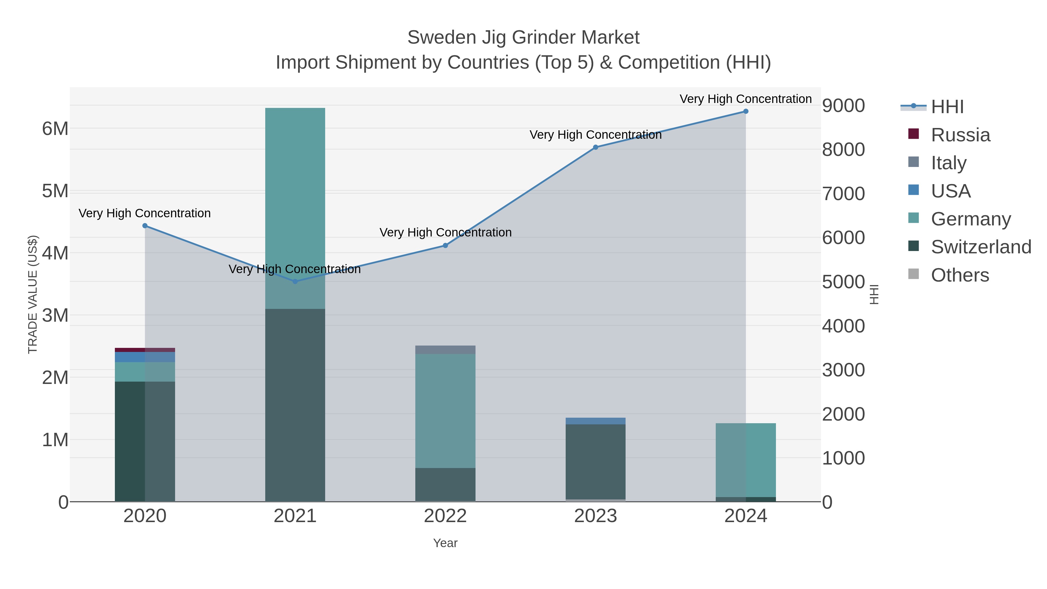 Sweden Jig Grinder Market Import Shipment by Countries (Top 5) & Competition (HHI)