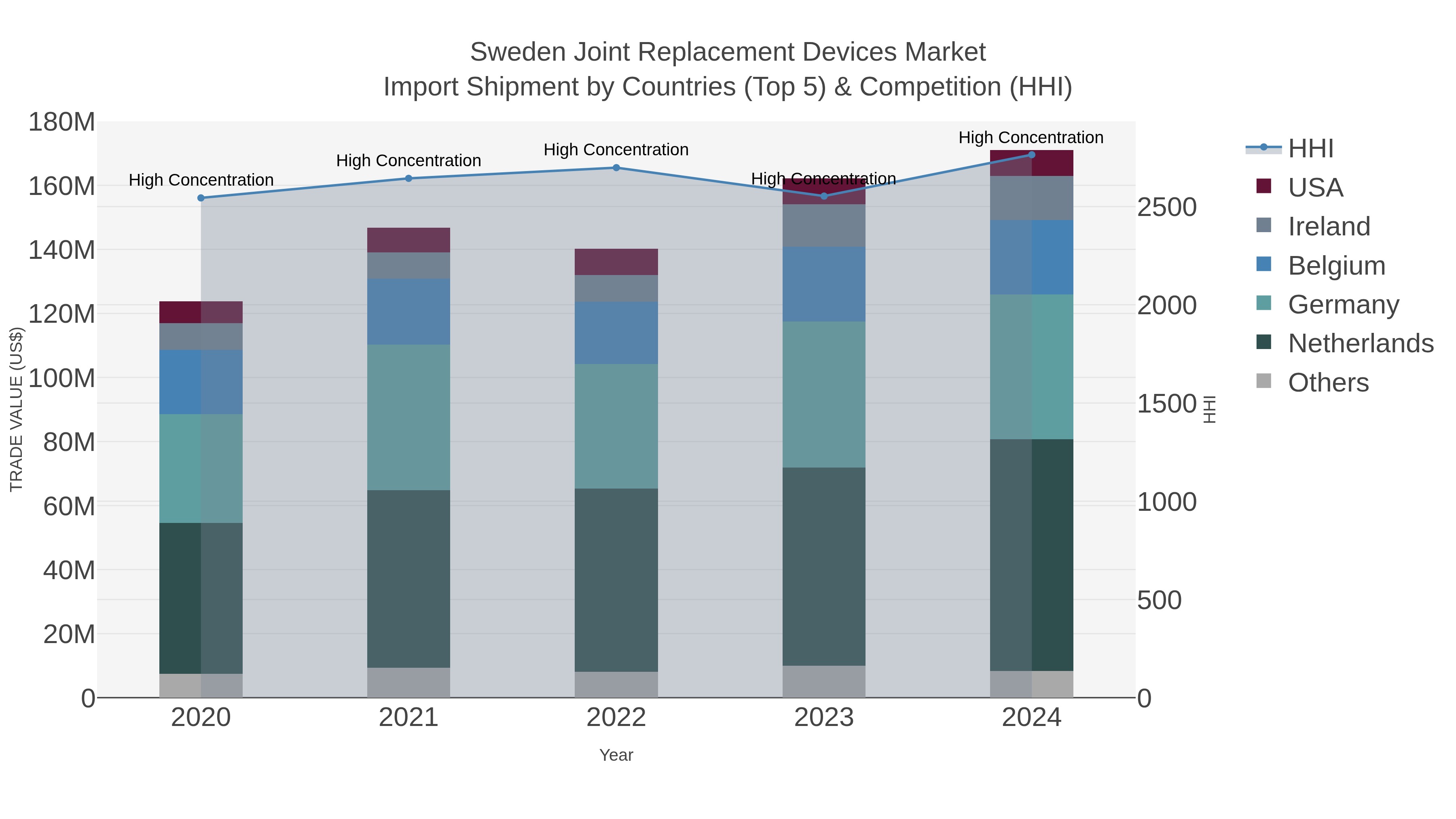 Sweden Joint Replacement Devices Market Import Shipment by Countries (Top 5) & Competition (HHI)