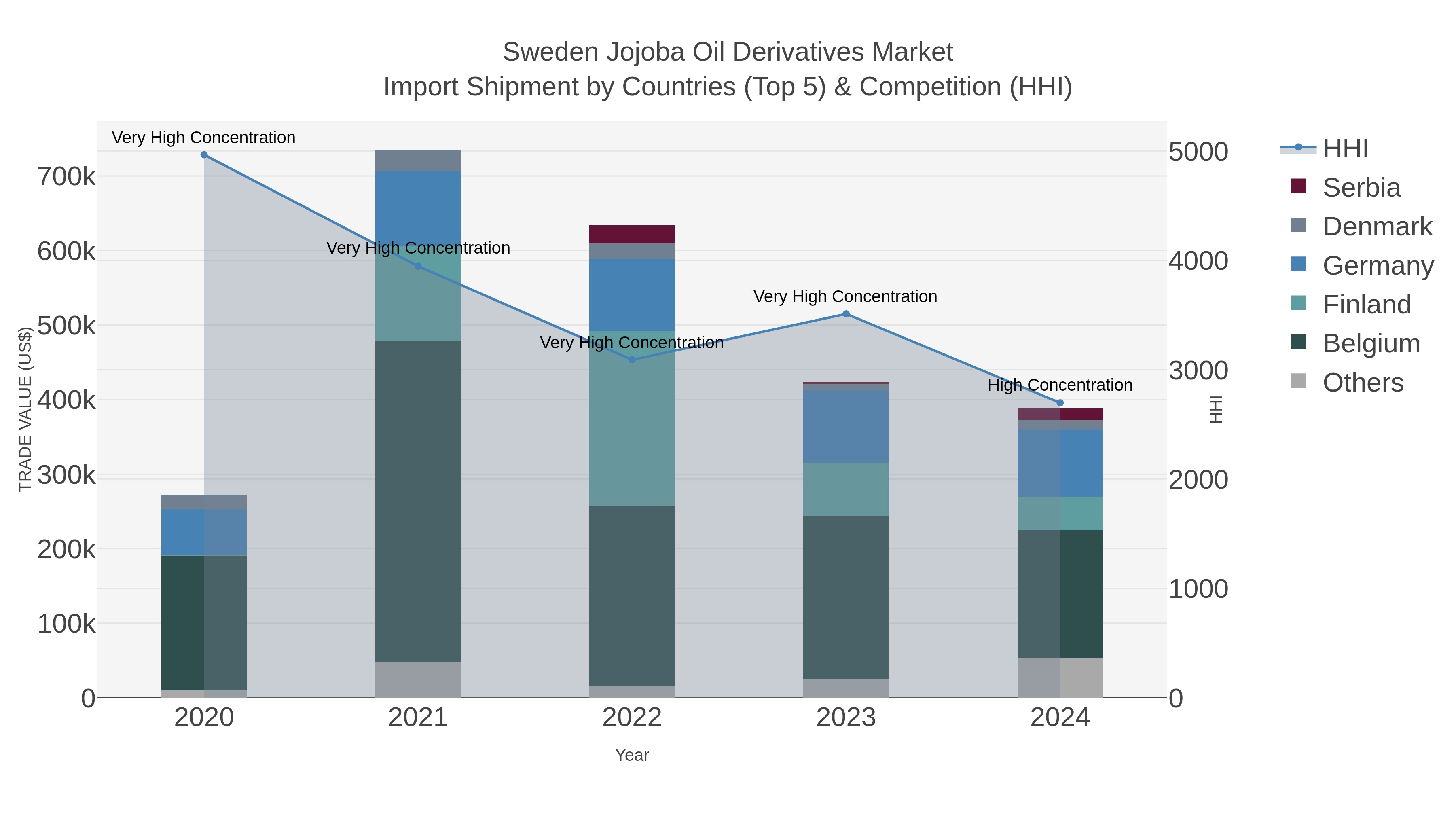 Sweden Jojoba Oil Derivatives Market Import Shipment by Countries (Top 5) & Competition (HHI)