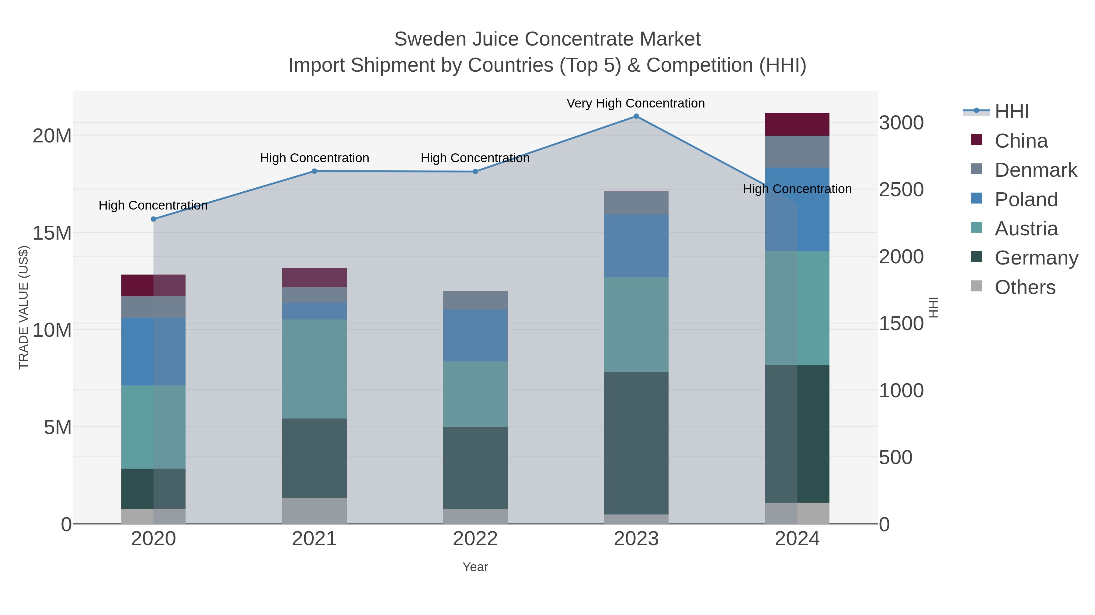 Sweden Juice Concentrate Market Import Shipment by Countries (Top 5) & Competition (HHI)