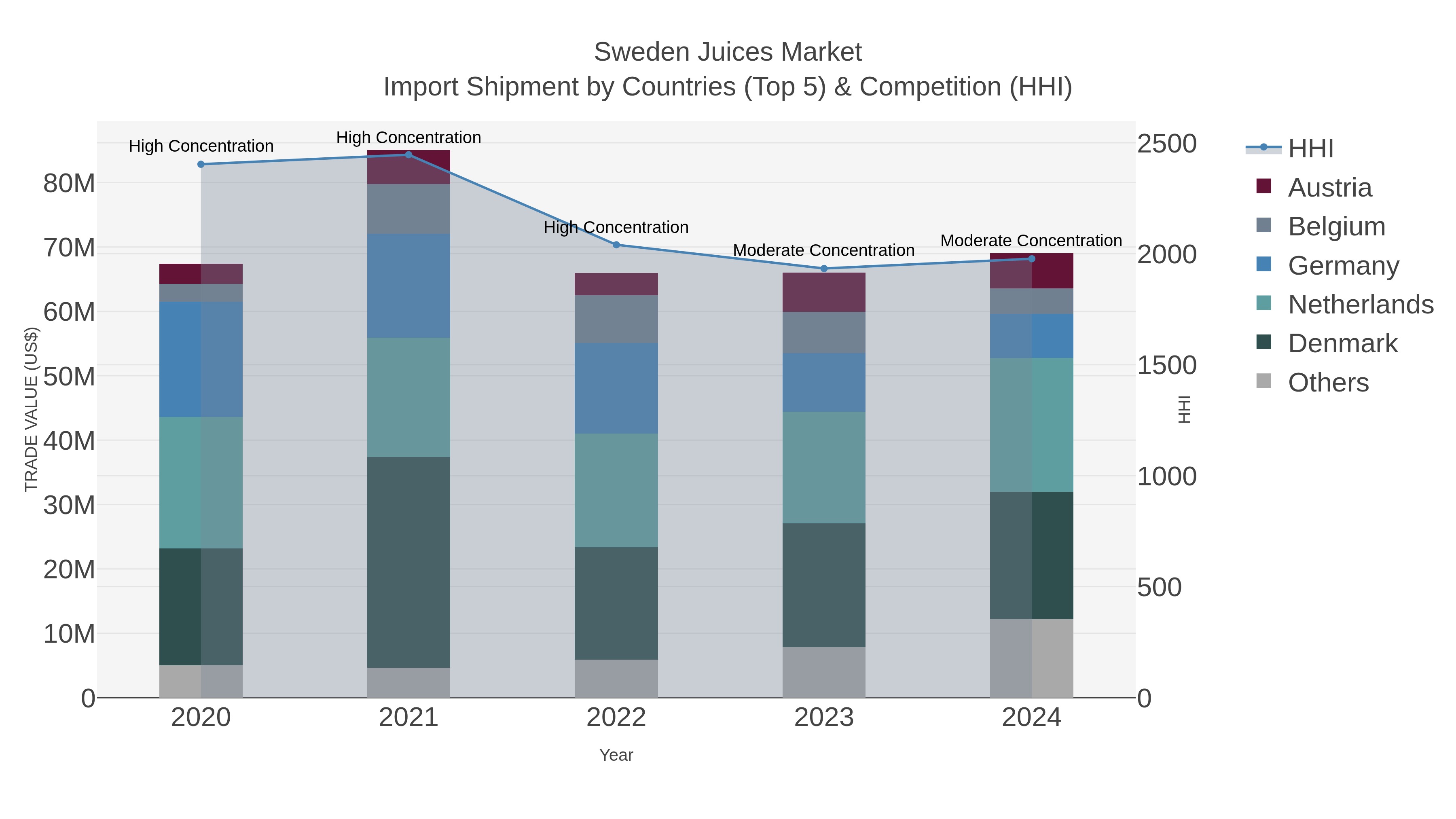 Sweden Juices Market Import Shipment by Countries (Top 5) & Competition (HHI)
