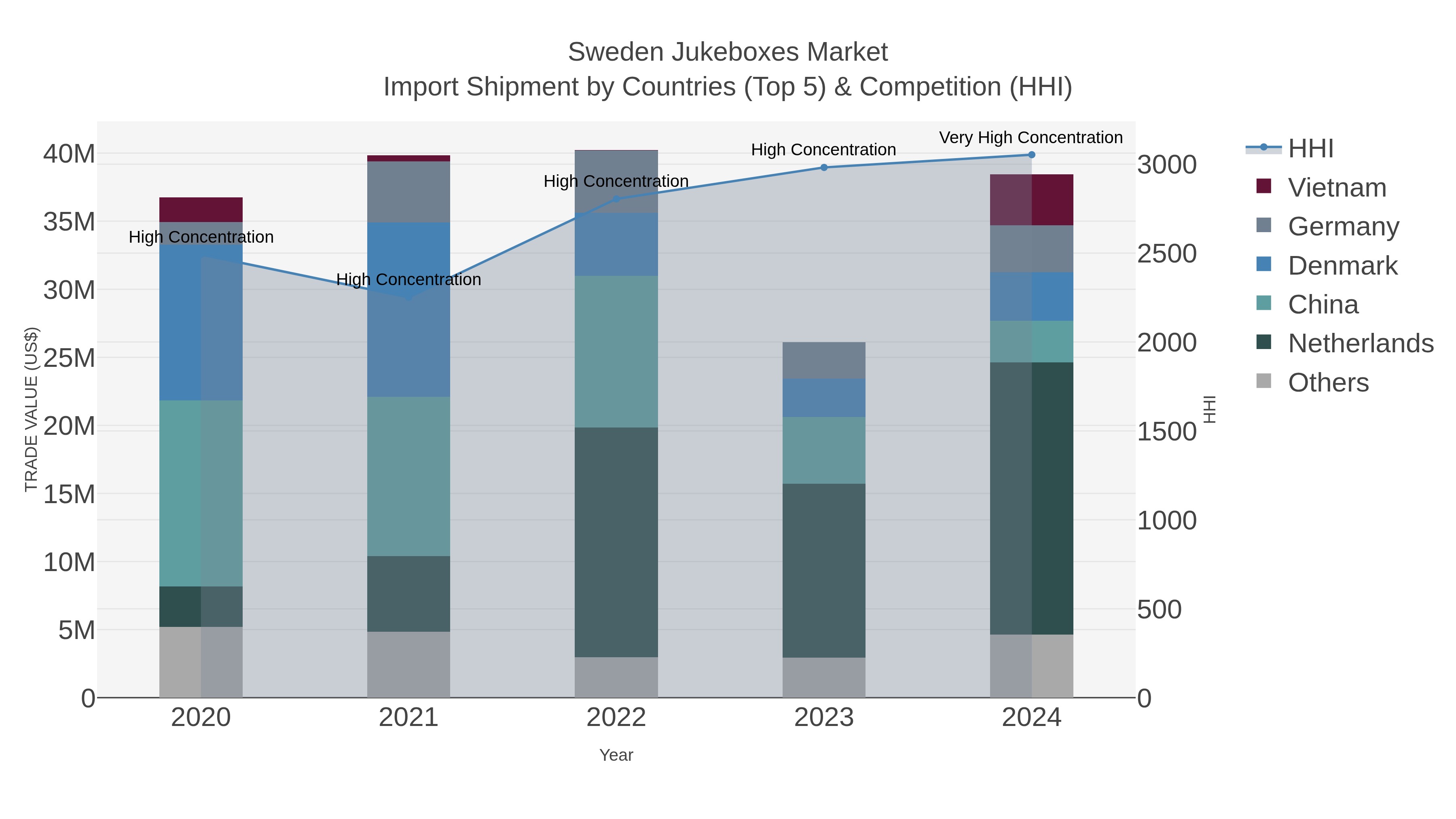 Sweden Jukeboxes Market Import Shipment by Countries (Top 5) & Competition (HHI)